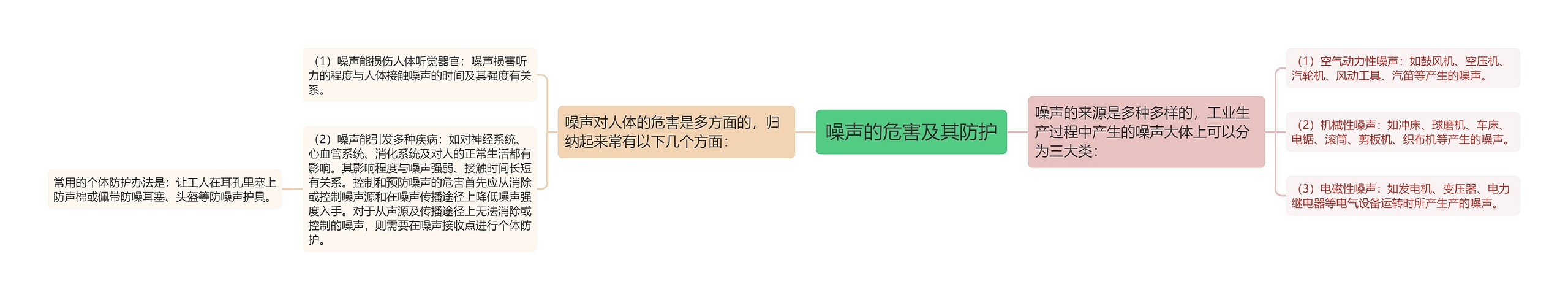 噪声的危害及其防护思维导图