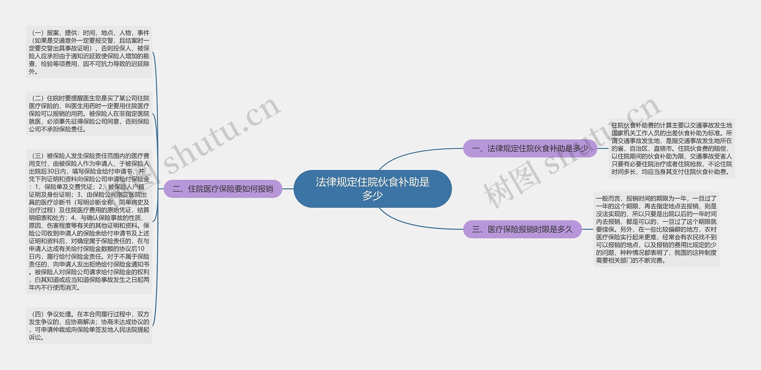 法律规定住院伙食补助是多少思维导图