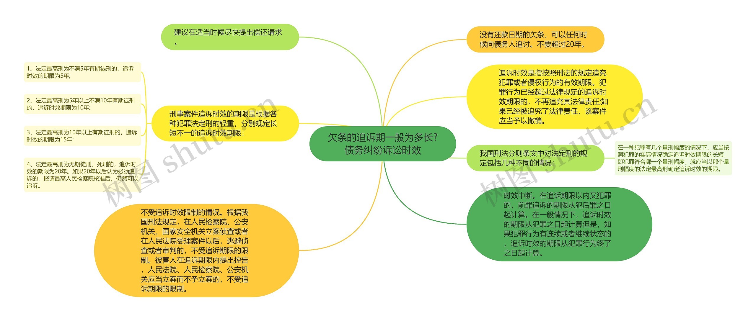 欠条的追诉期一般为多长?债务纠纷诉讼时效思维导图