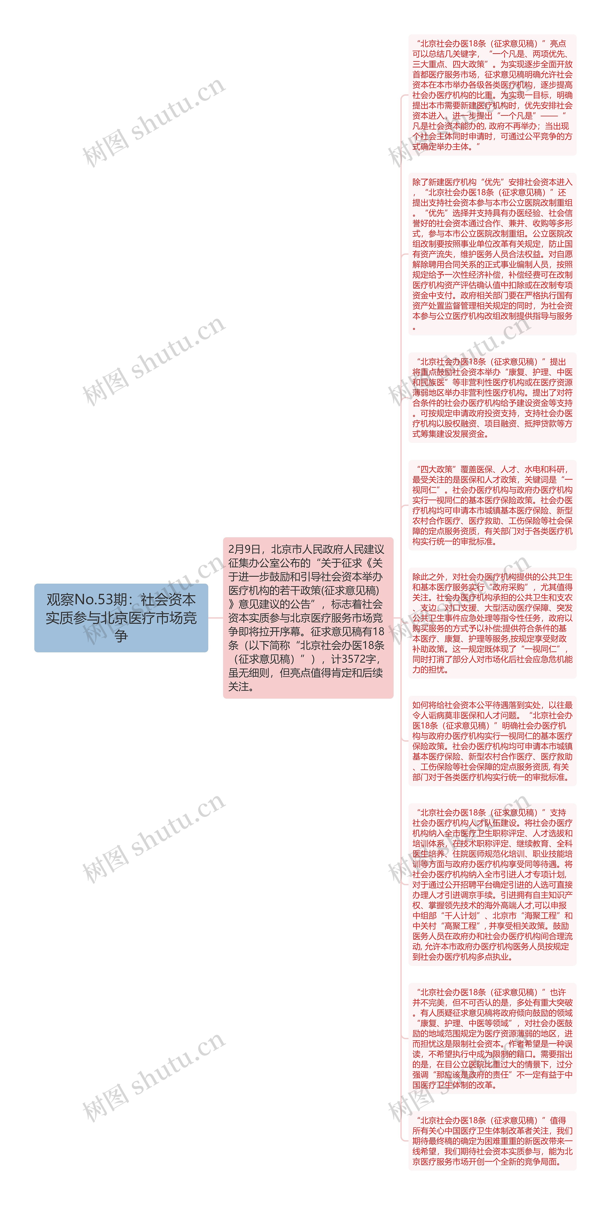 观察No.53期：社会资本实质参与北京医疗市场竞争思维导图
