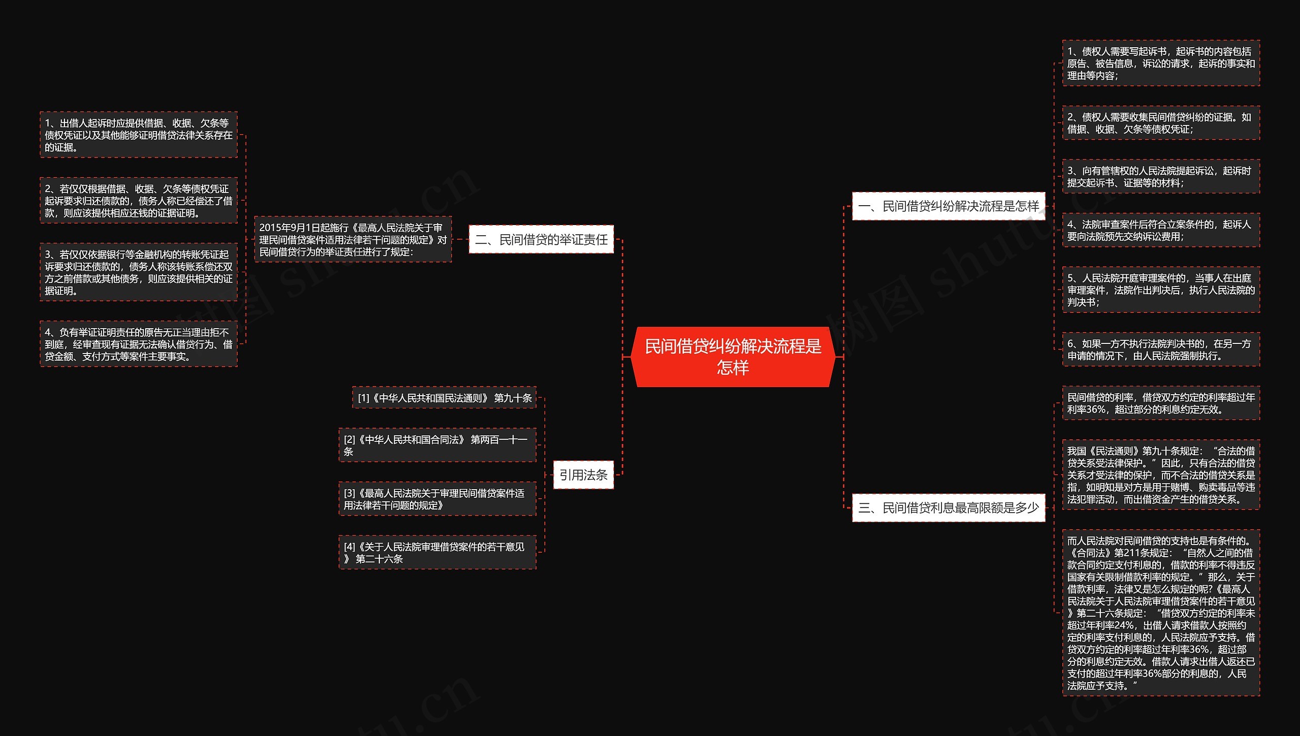 民间借贷纠纷解决流程是怎样思维导图
