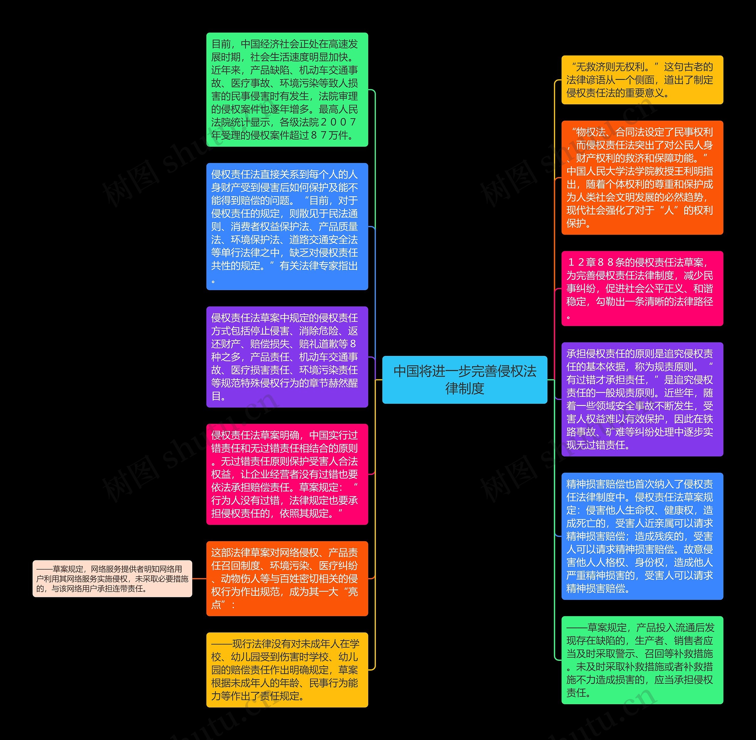 中国将进一步完善侵权法律制度思维导图