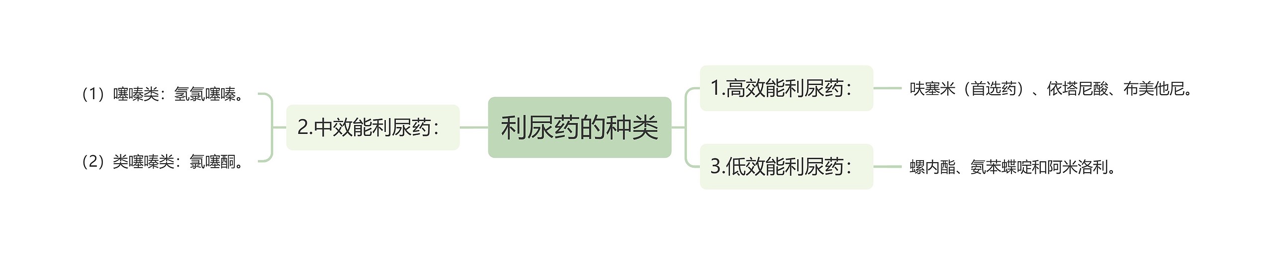 利尿药的种类思维导图