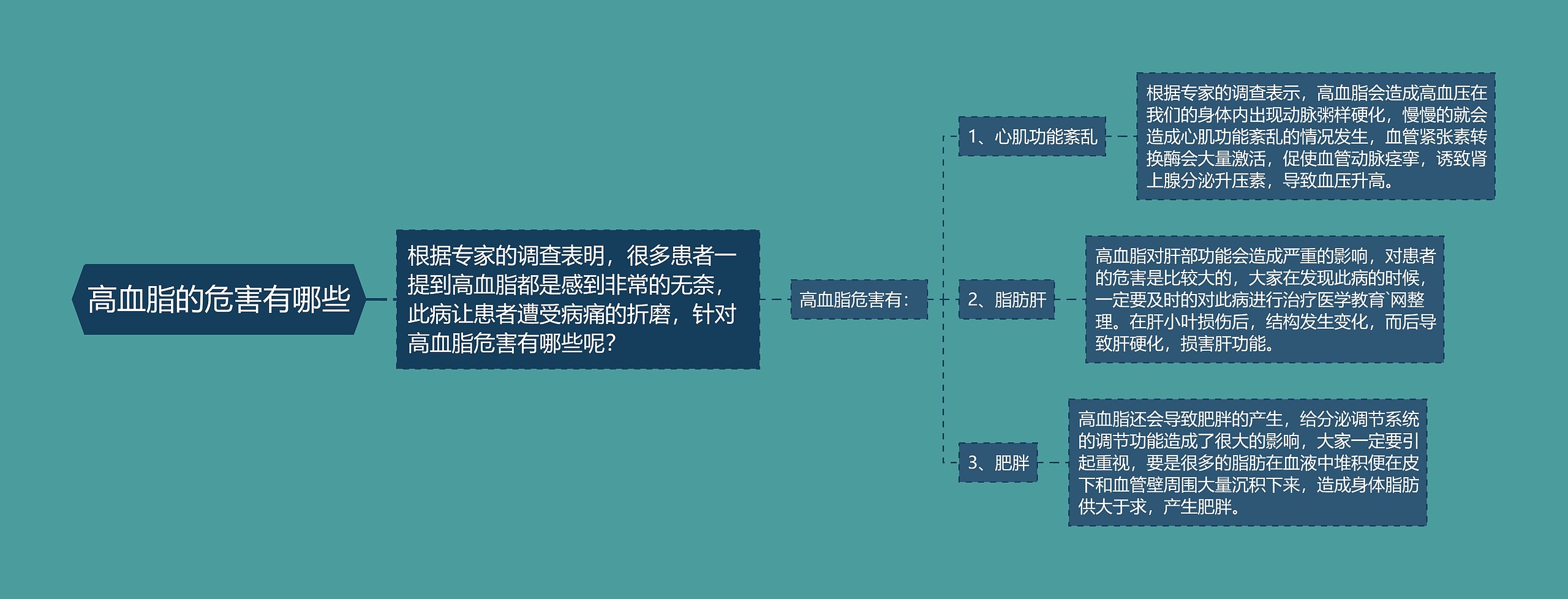 高血脂的危害有哪些思维导图