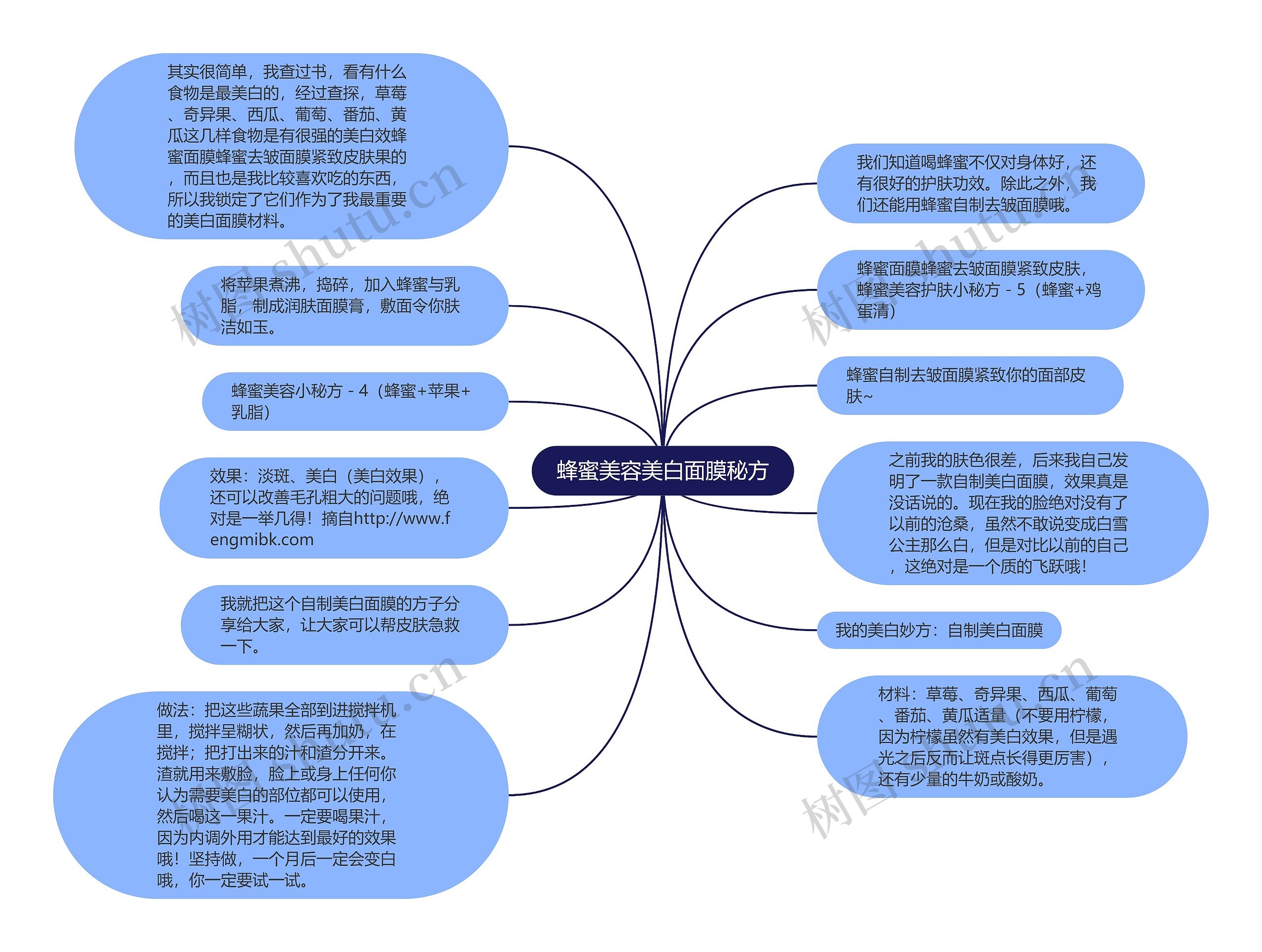 蜂蜜美容美白面膜秘方思维导图