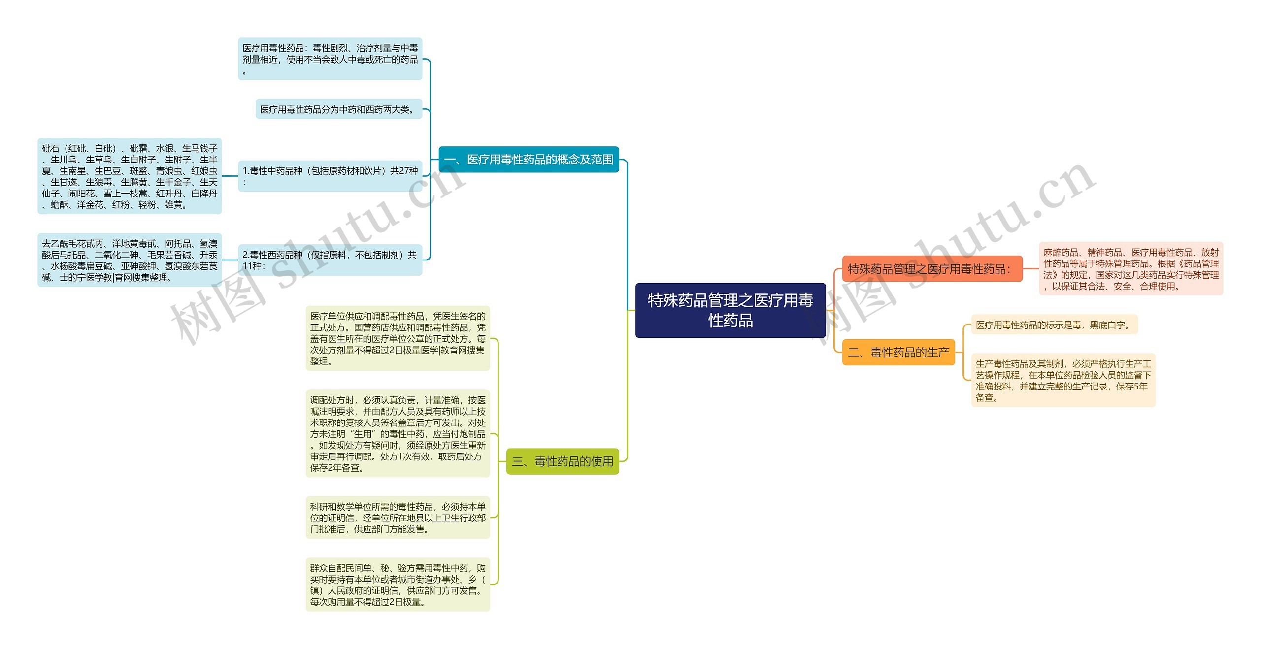 特殊药品管理之医疗用毒性药品思维导图