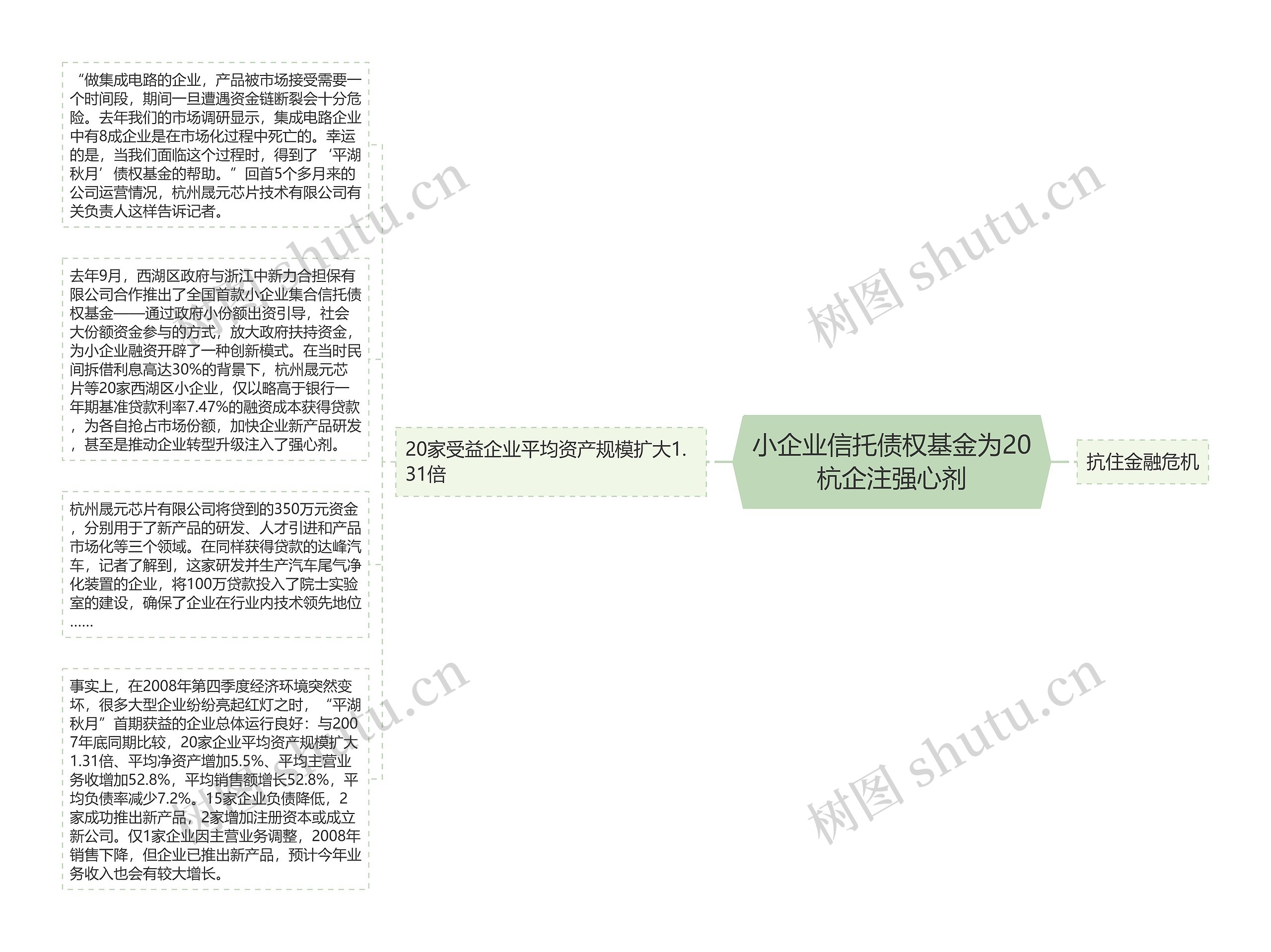 小企业信托债权基金为20杭企注强心剂思维导图