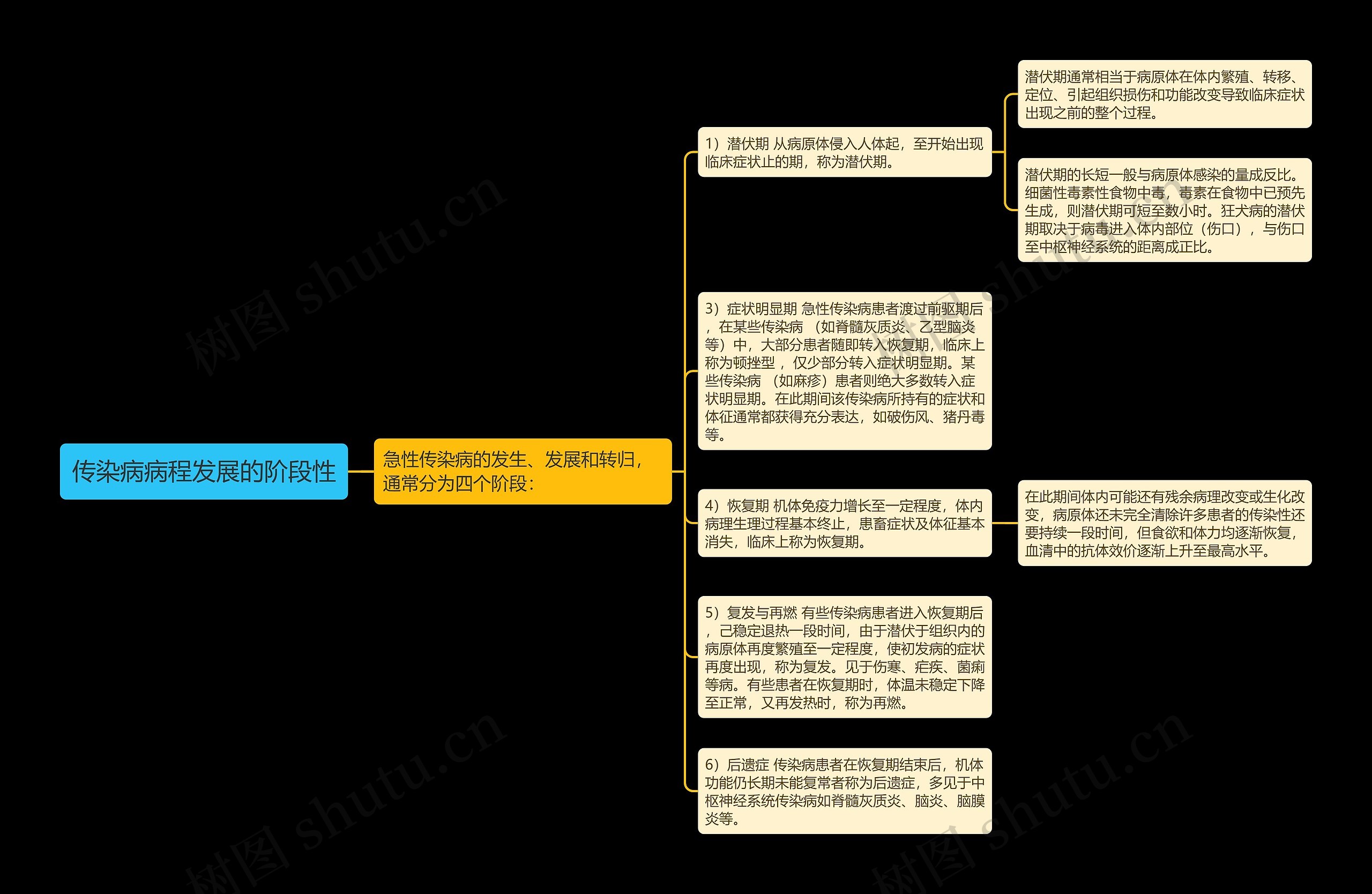 传染病病程发展的阶段性思维导图