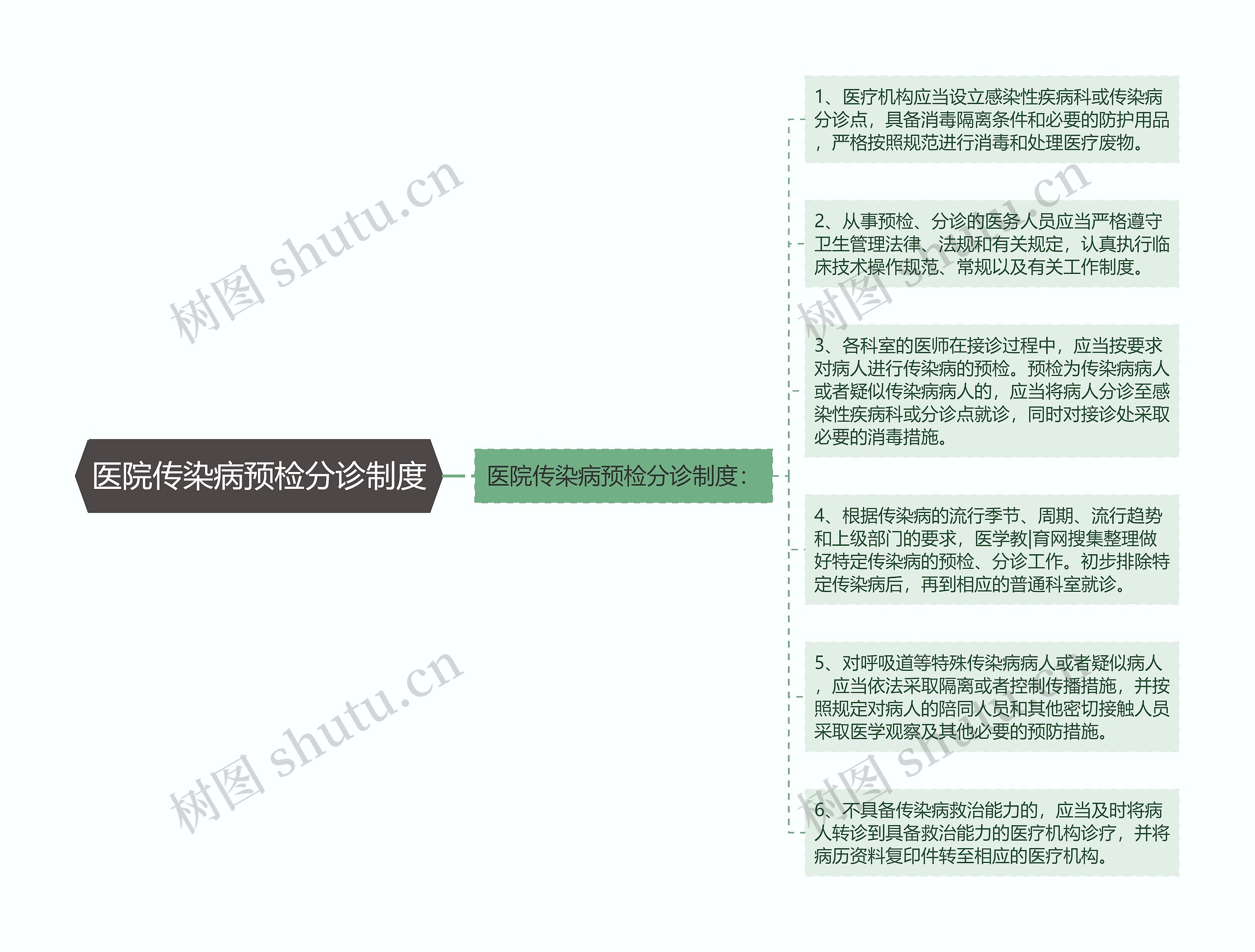 医院传染病预检分诊制度思维导图