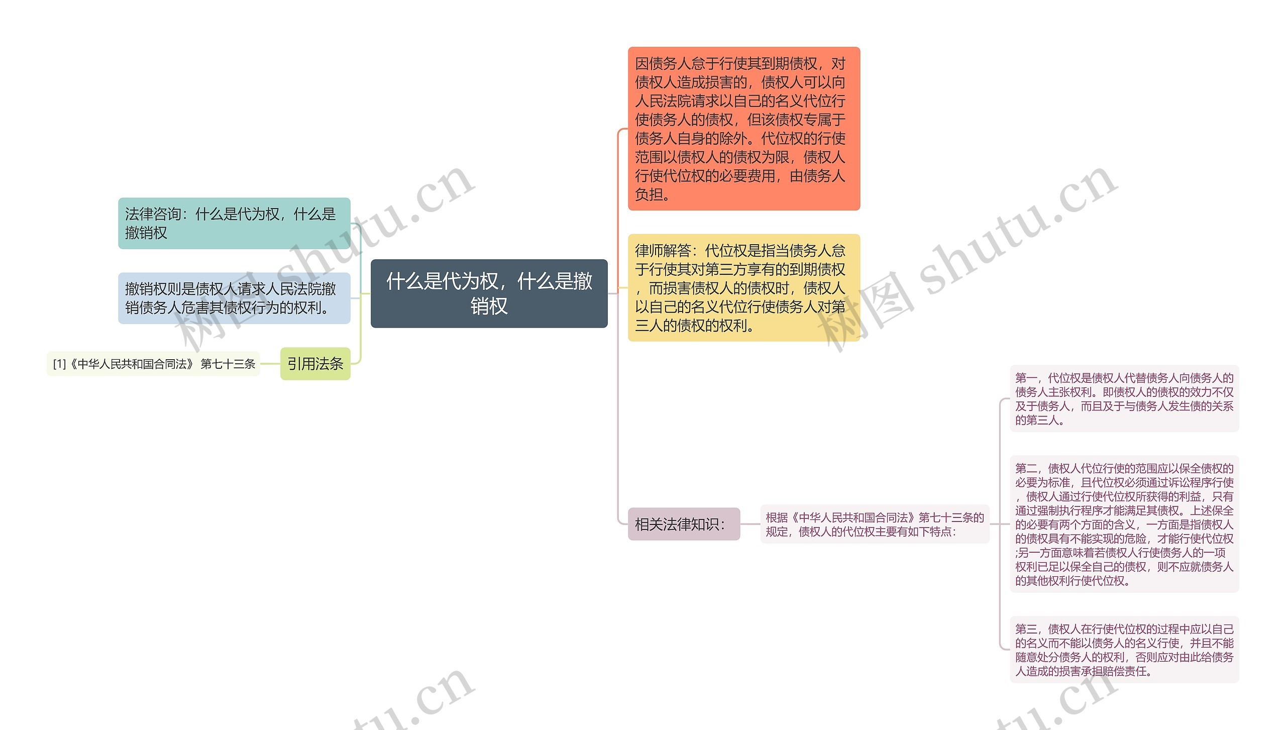 什么是代为权，什么是撤销权思维导图