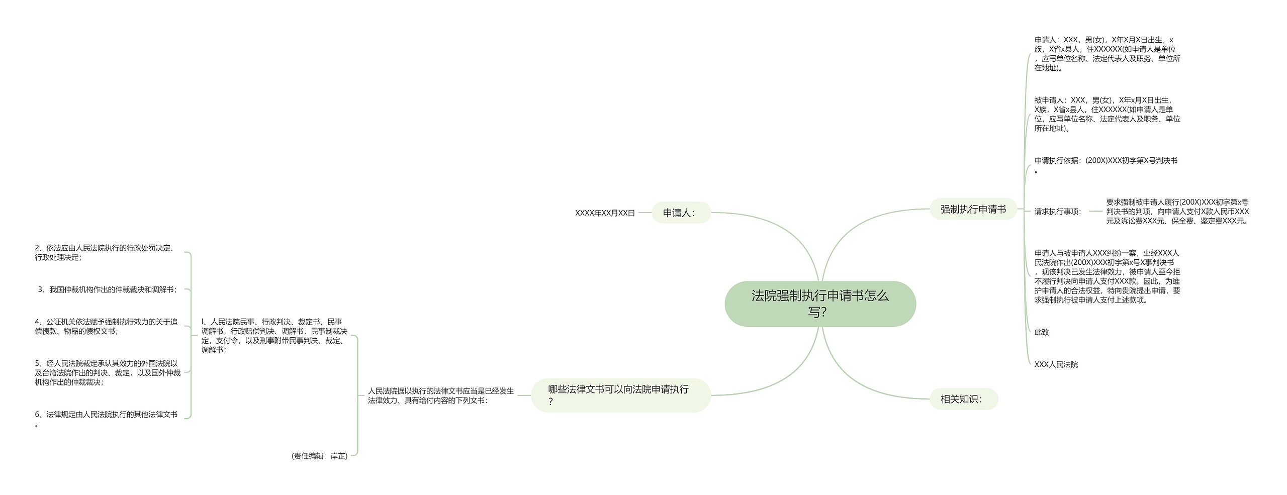 法院强制执行申请书怎么写？思维导图