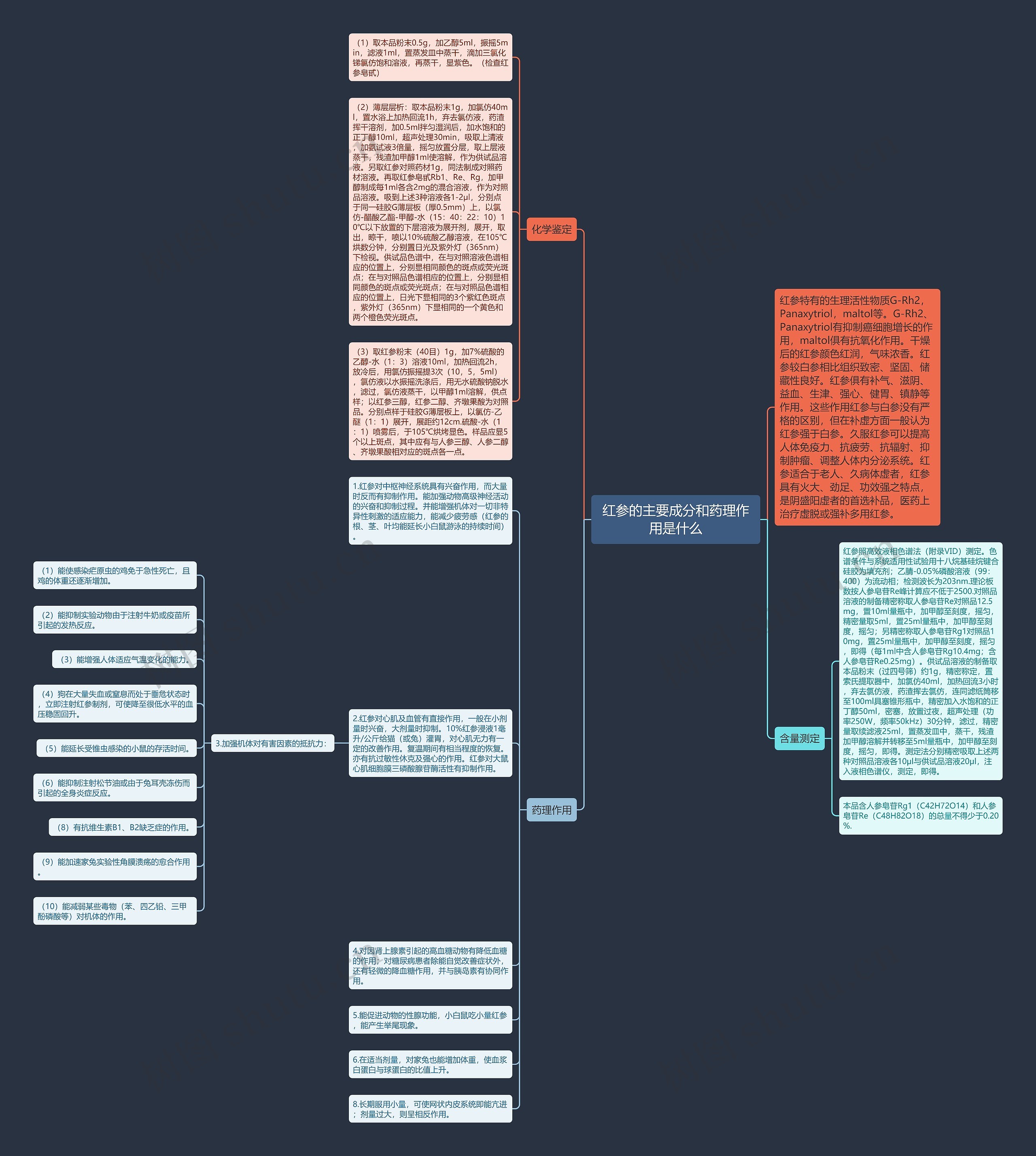 红参的主要成分和药理作用是什么思维导图