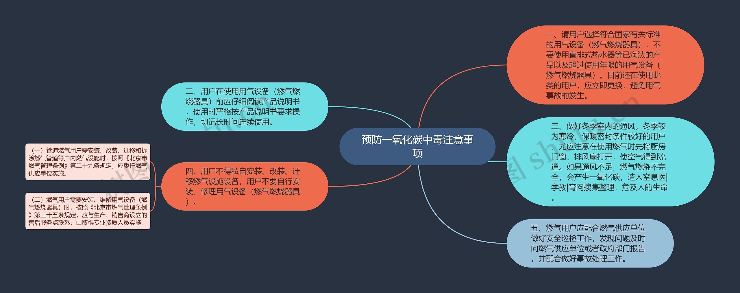 预防一氧化碳中毒注意事项思维导图