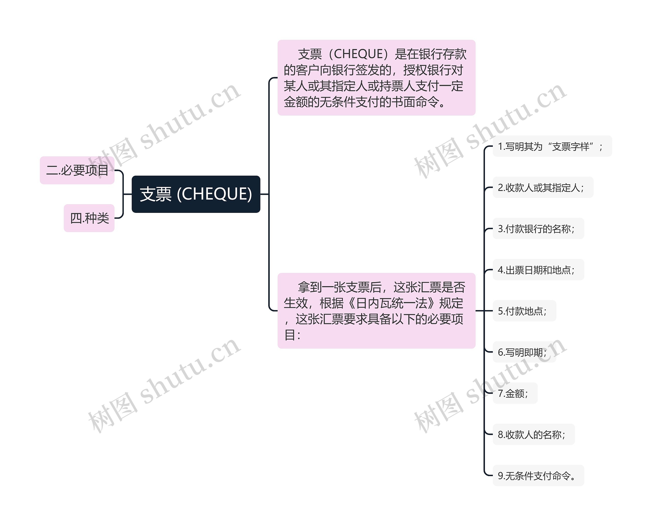 支票 (CHEQUE)思维导图