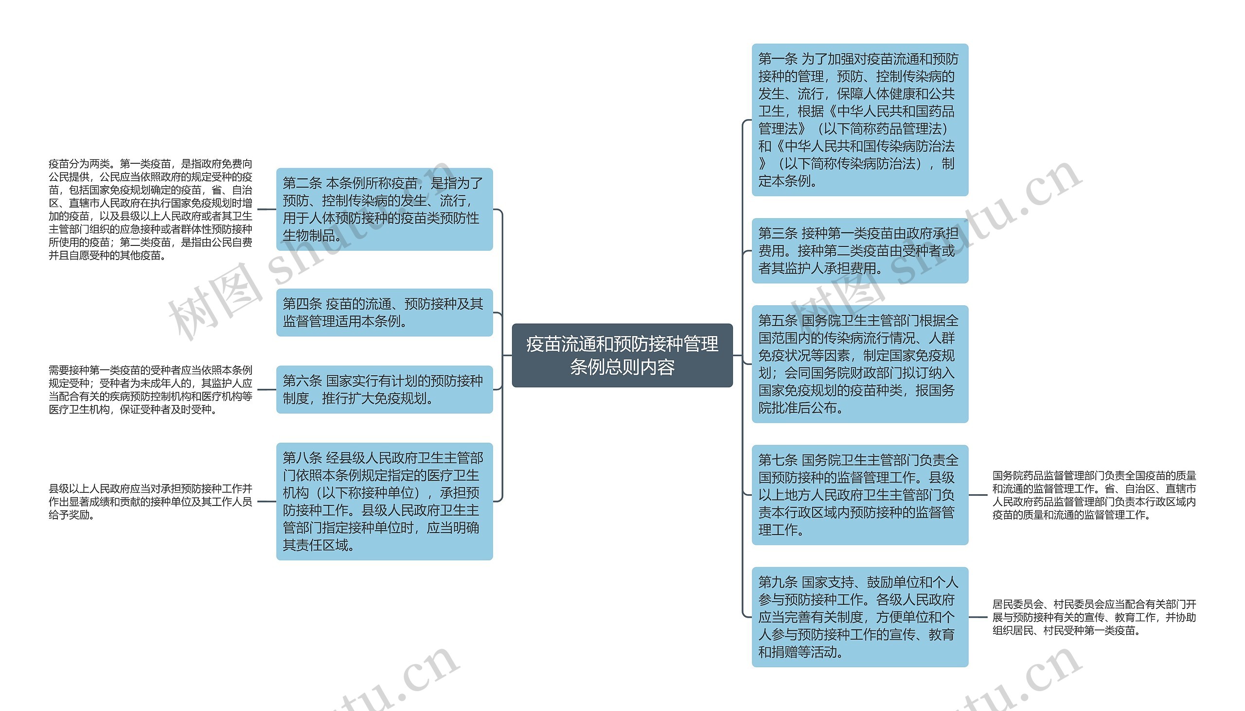 疫苗流通和预防接种管理条例总则内容