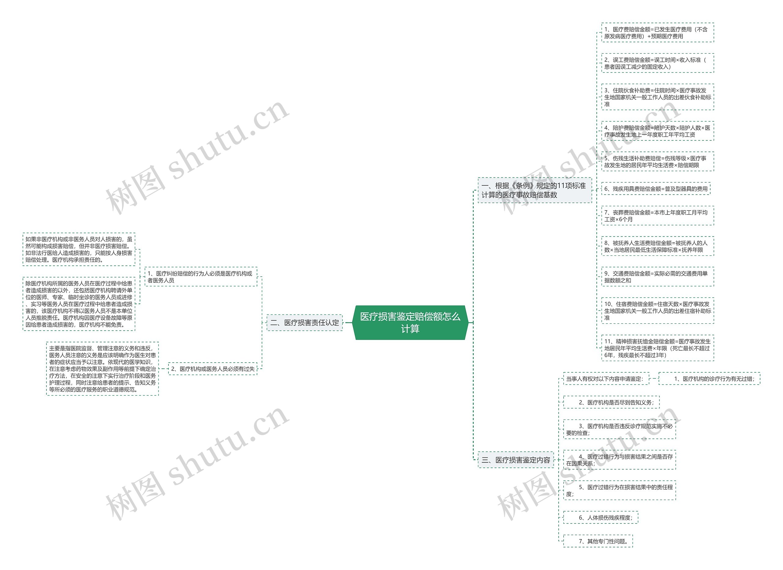 医疗损害鉴定赔偿额怎么计算思维导图