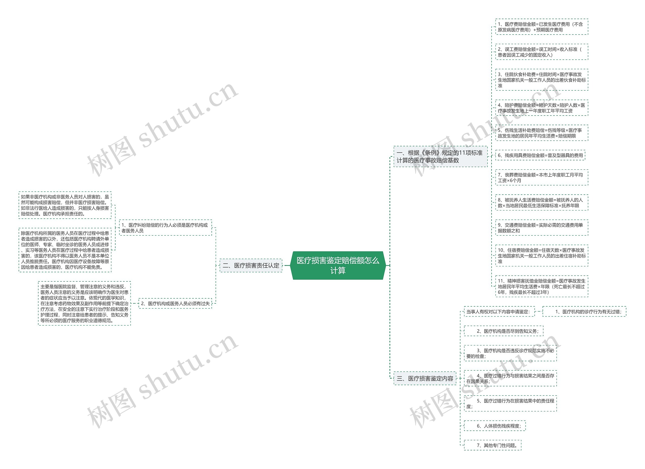 医疗损害鉴定赔偿额怎么计算 医疗损害鉴定赔偿额怎么计算