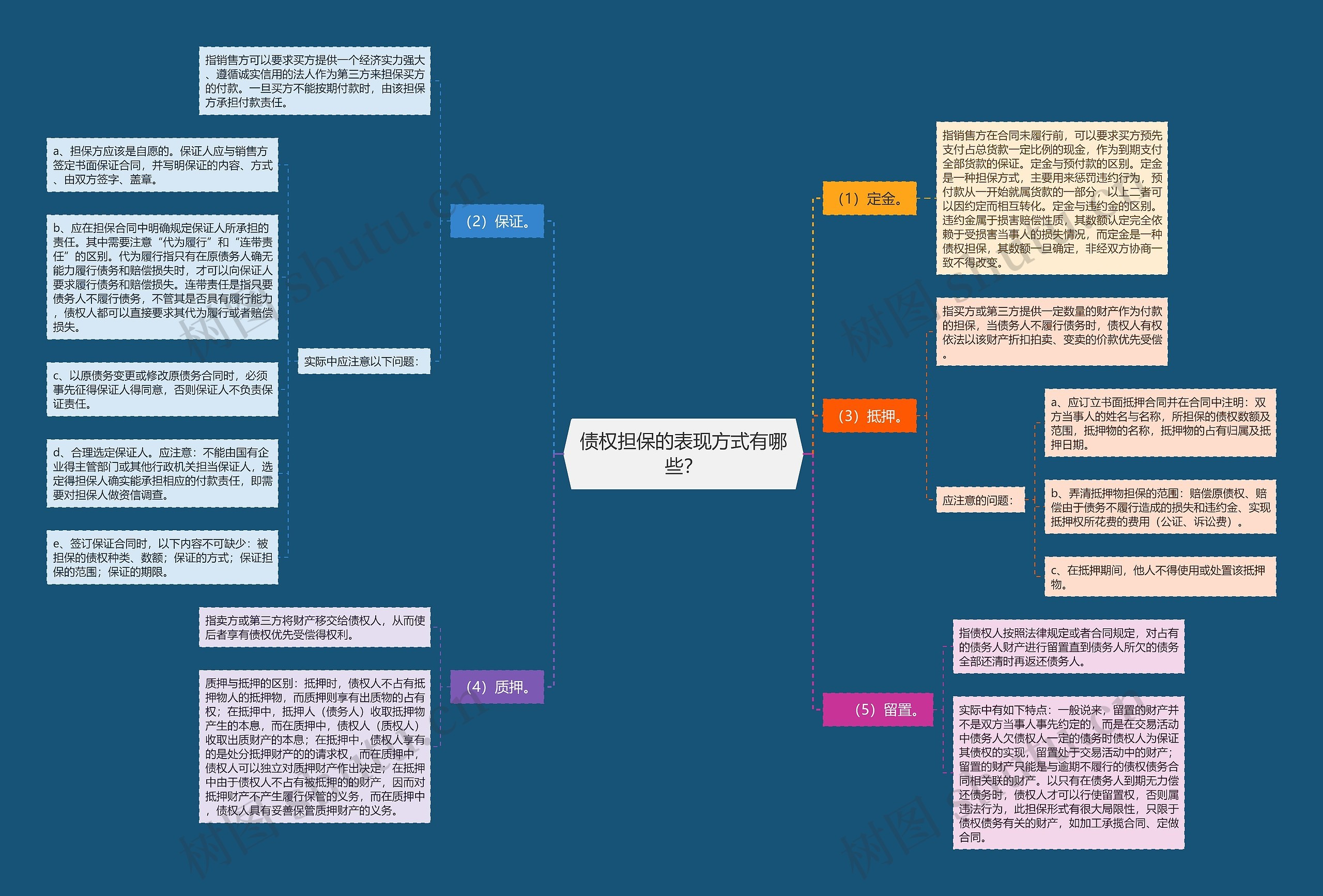 债权担保的表现方式有哪些？思维导图