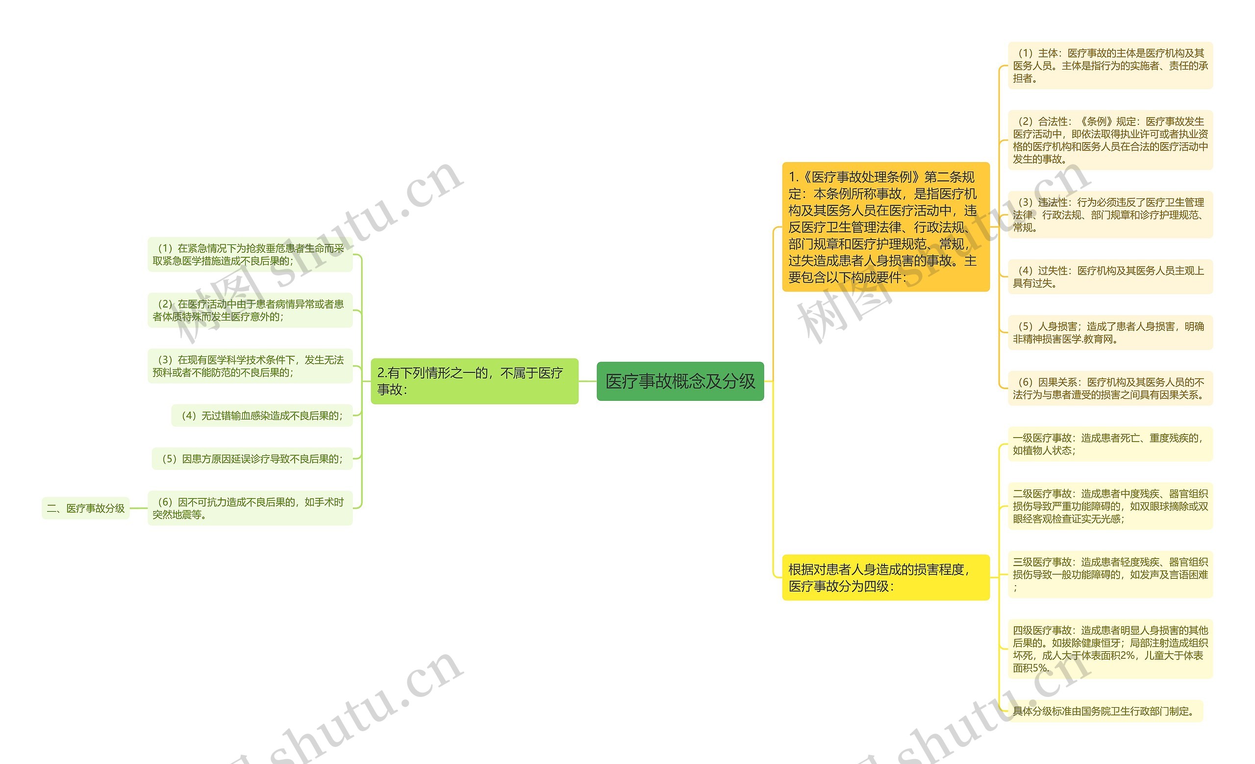 医疗事故概念及分级思维导图