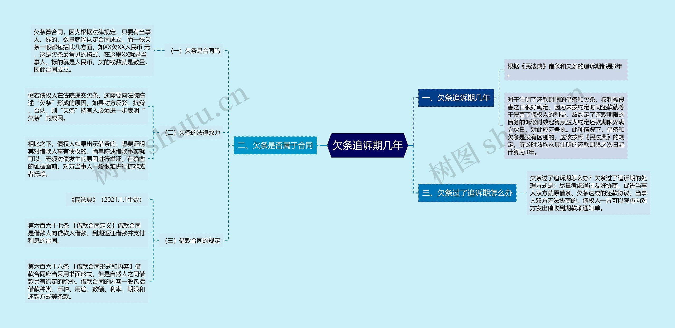 欠条追诉期几年思维导图