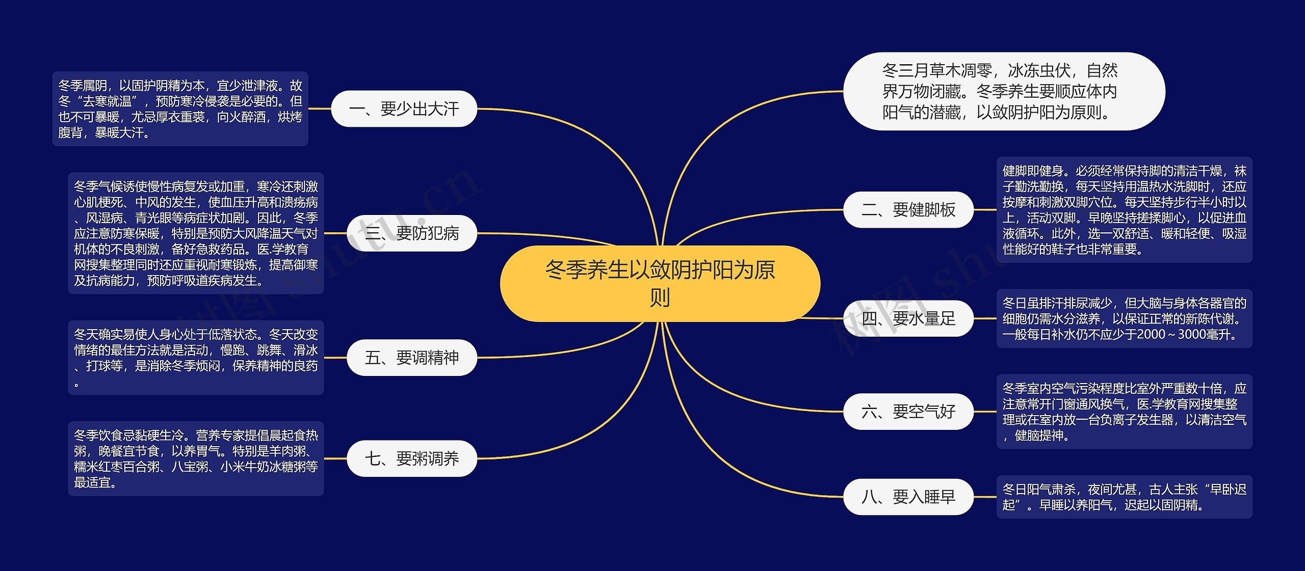 冬季养生以敛阴护阳为原则思维导图