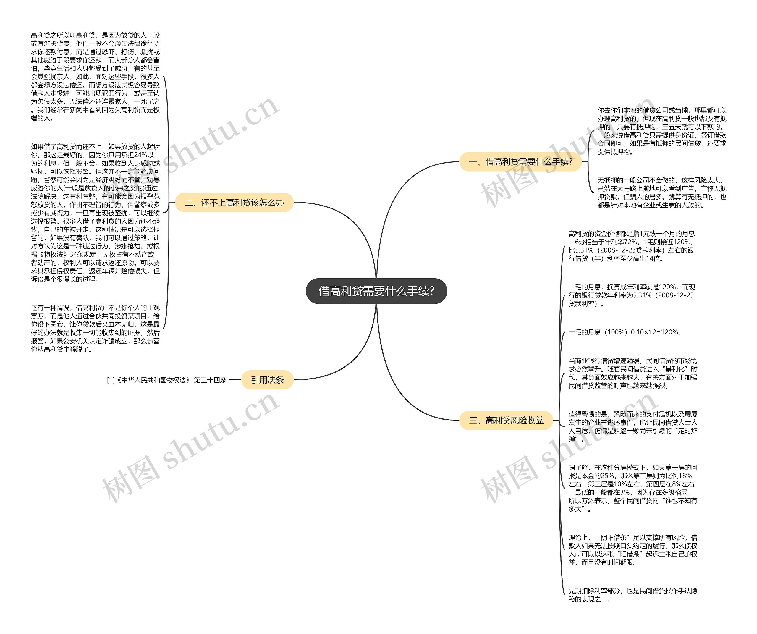 借高利贷需要什么手续?思维导图高清图 借高利贷需要什么手续?思维导图