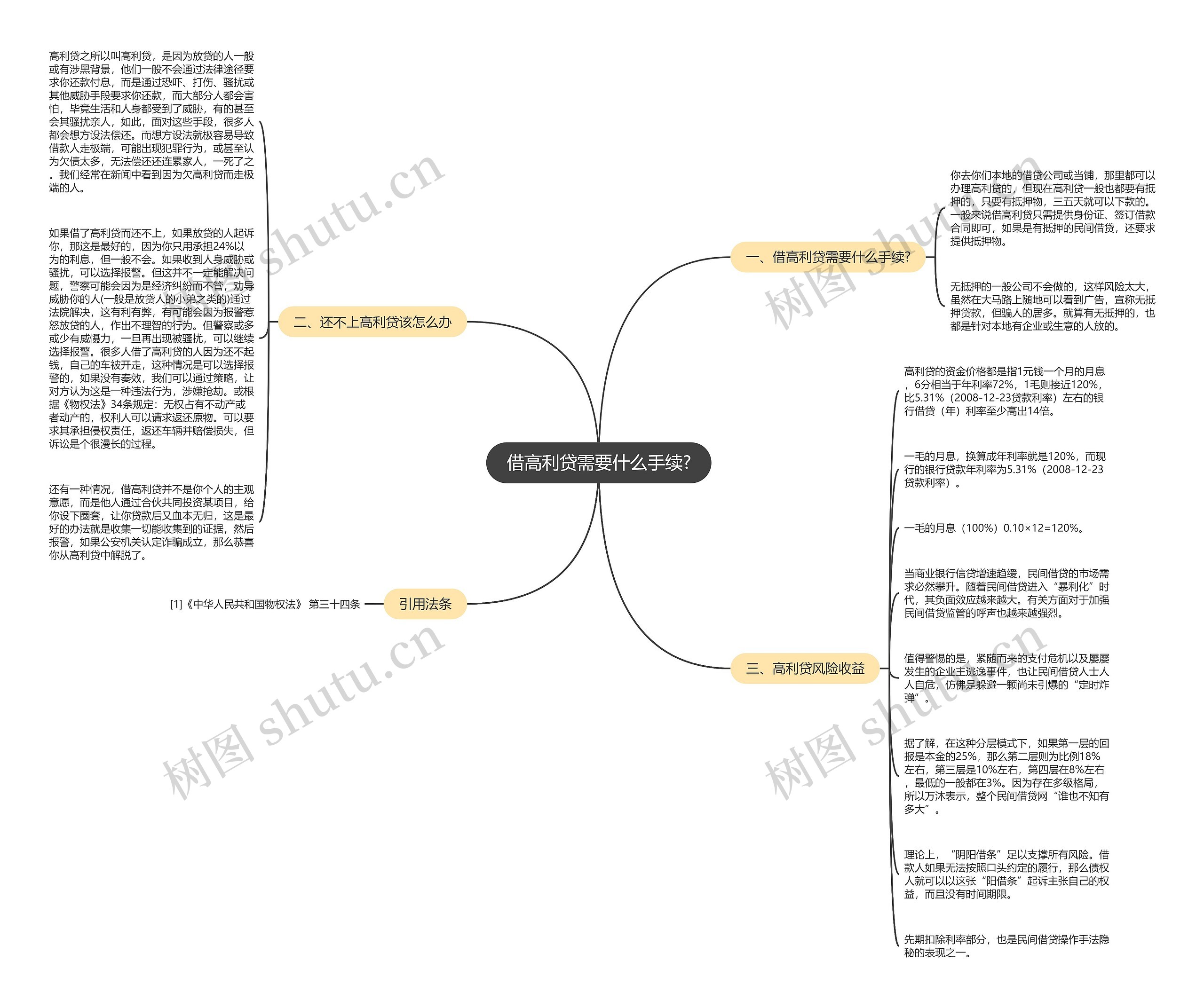 借高利贷需要什么手续?思维导图