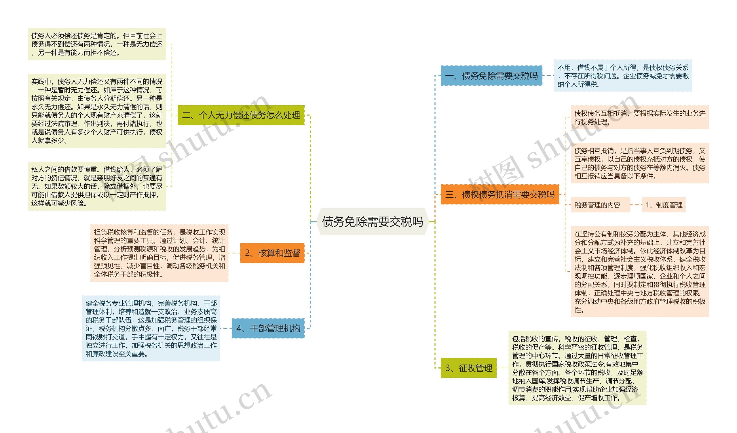 债务免除需要交税吗思维导图