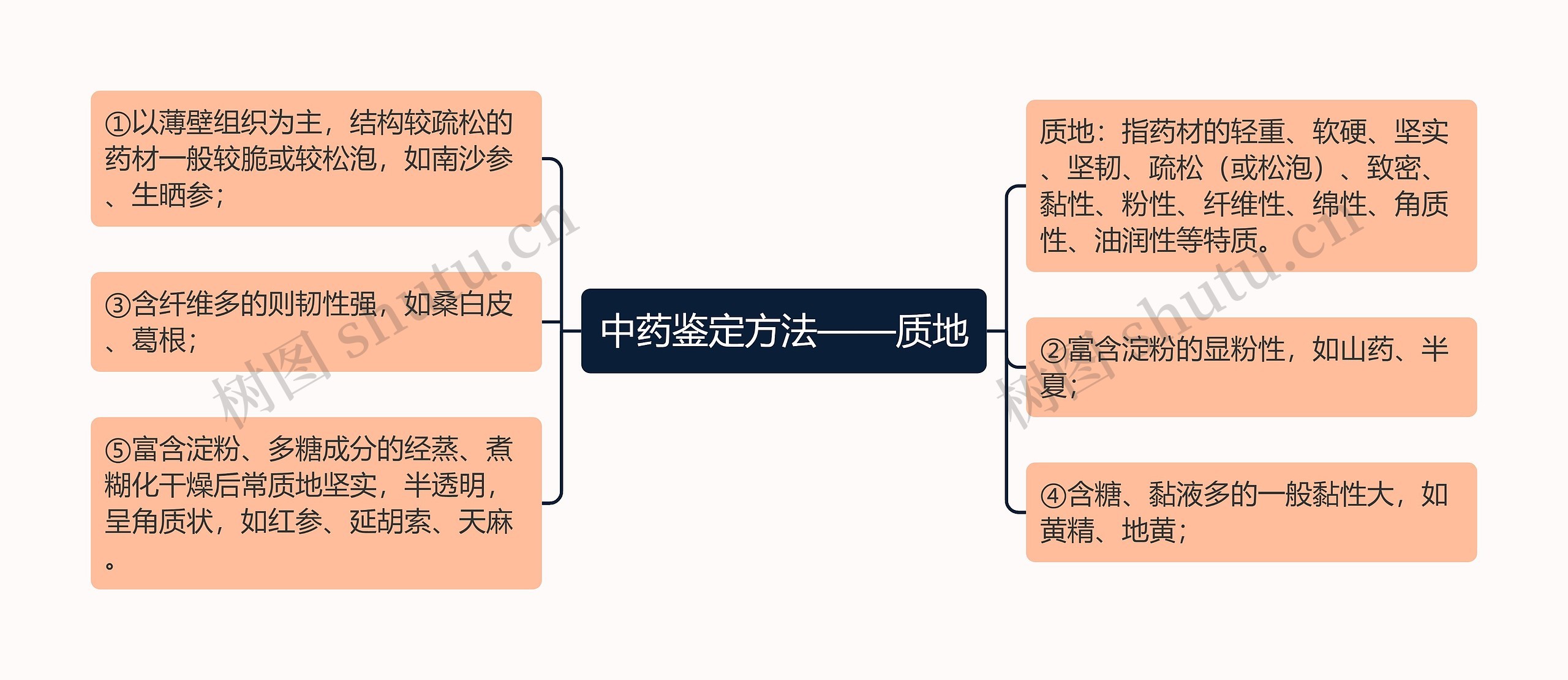 中药鉴定方法——质地