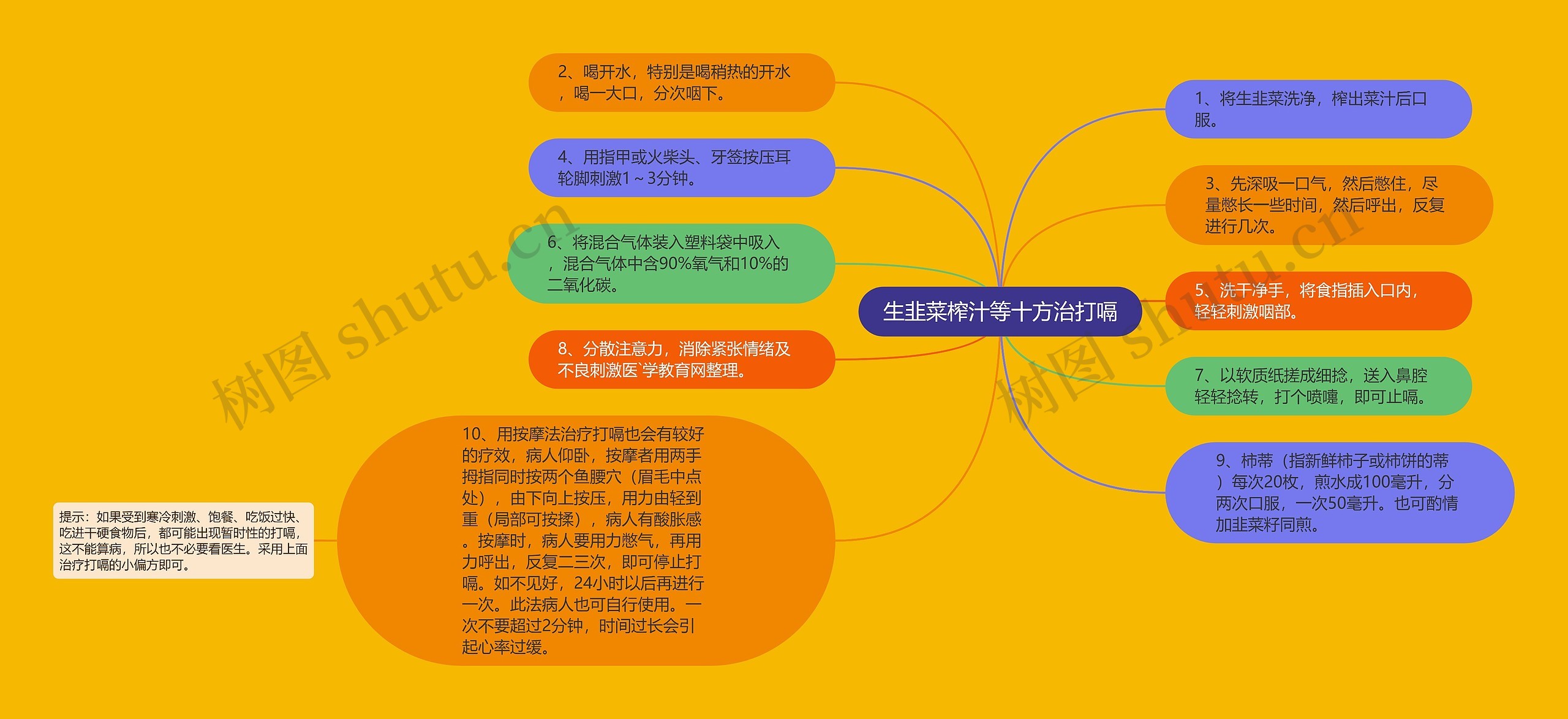 生韭菜榨汁等十方治打嗝思维导图