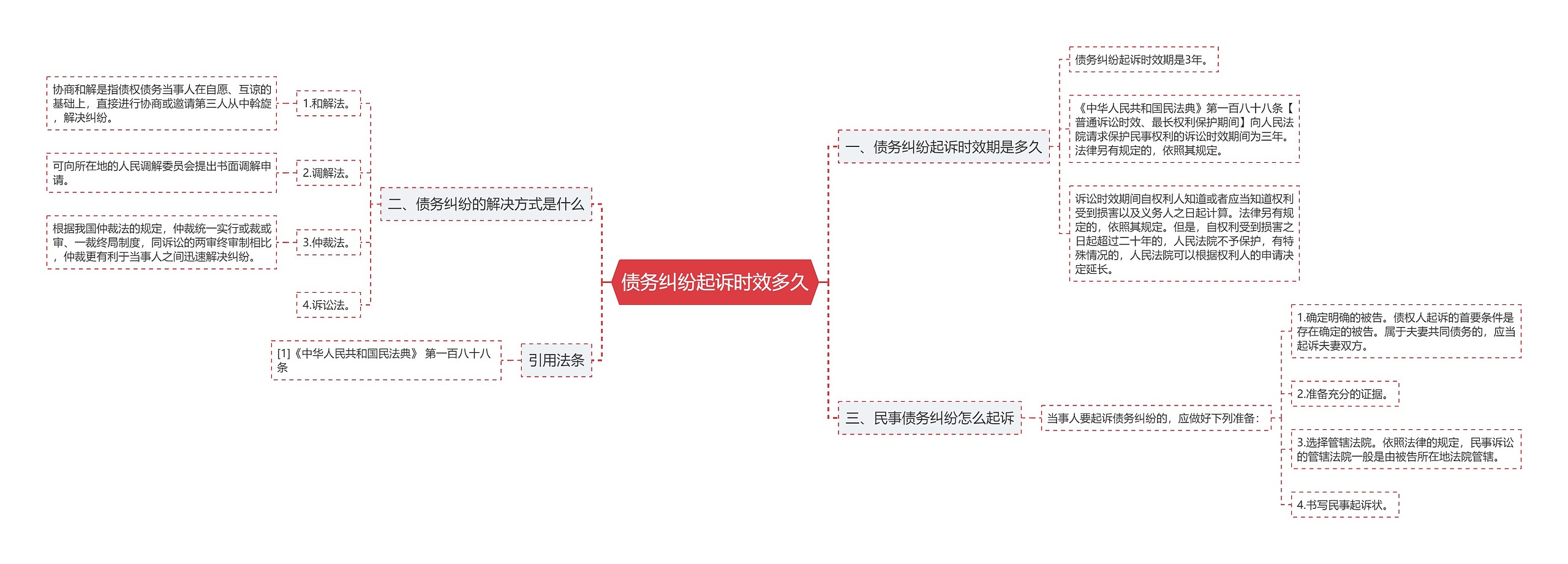 债务纠纷起诉时效多久思维导图