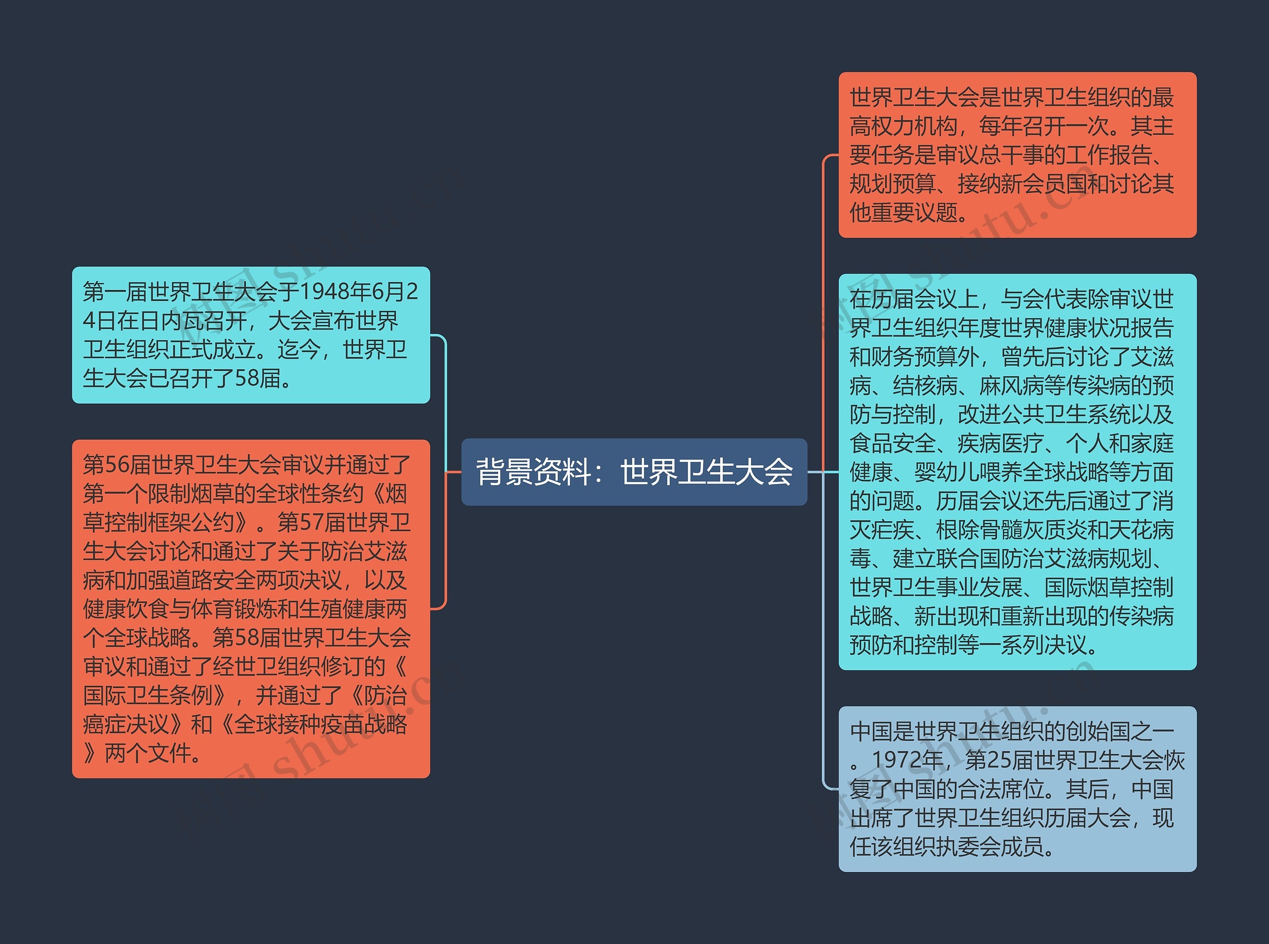 背景资料：世界卫生大会