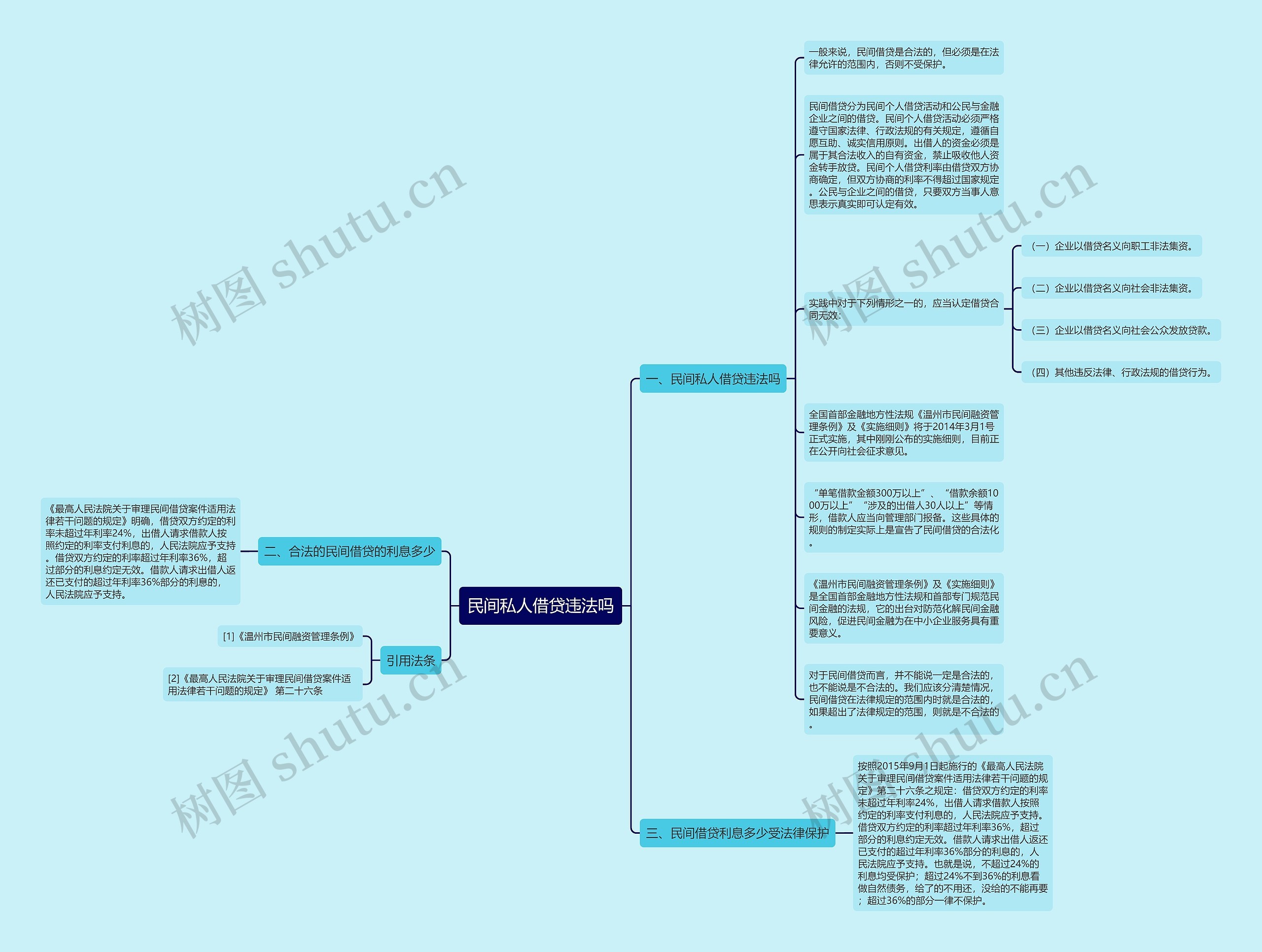 民间私人借贷违法吗思维导图