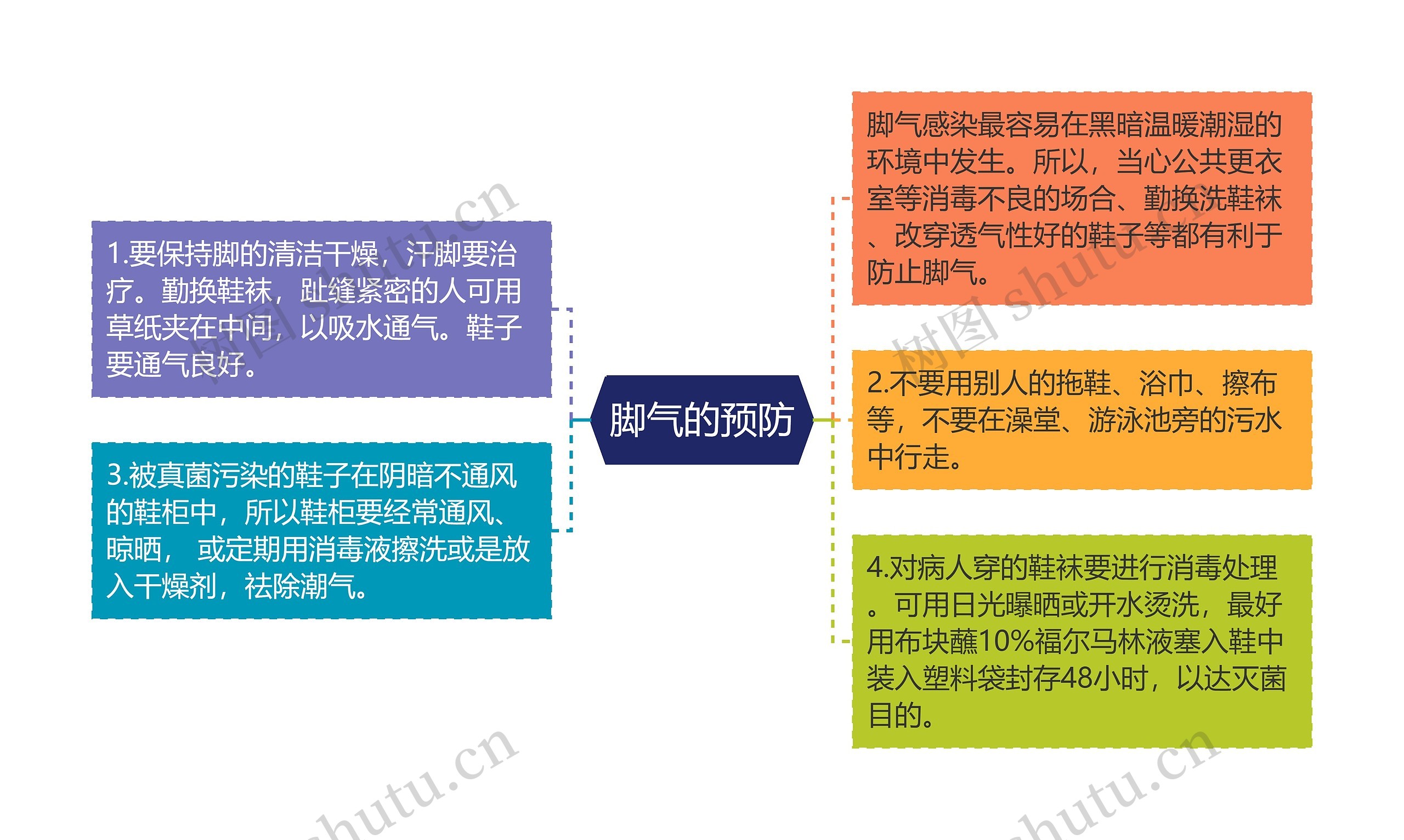 脚气的预防思维导图