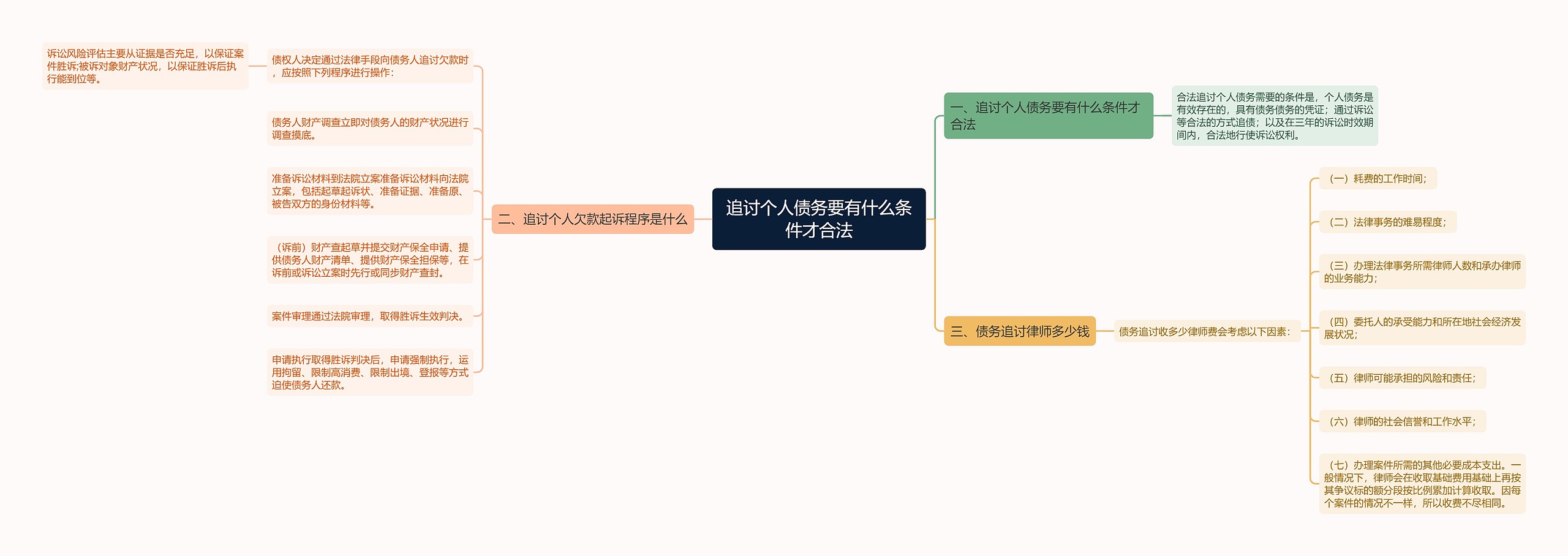 追讨个人债务要有什么条件才合法思维导图