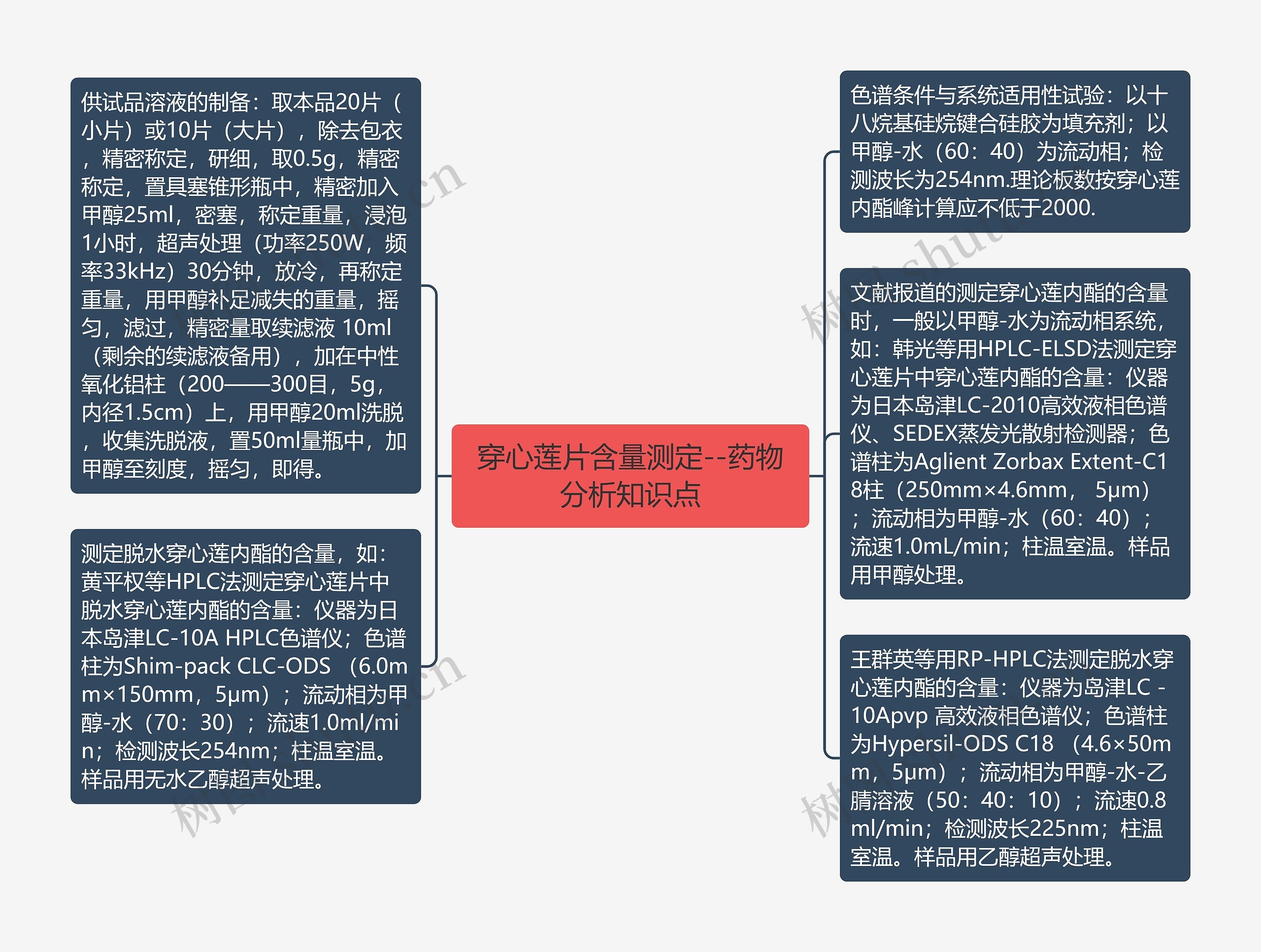 ​穿心莲片含量测定--药物分析知识点思维导图