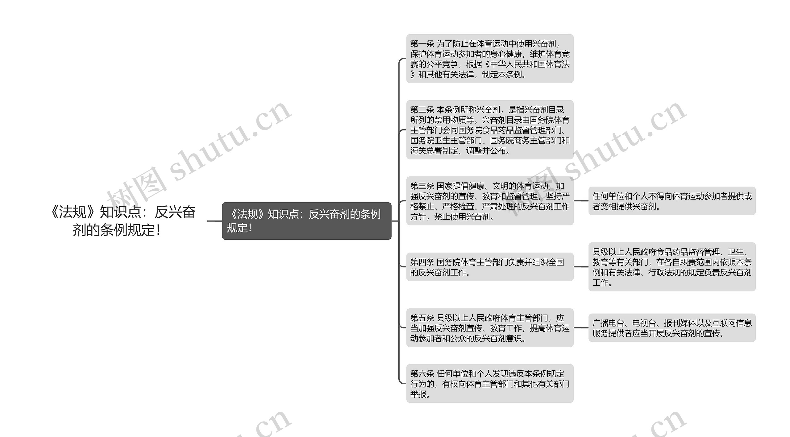 《法规》知识点：反兴奋剂的条例规定！思维导图