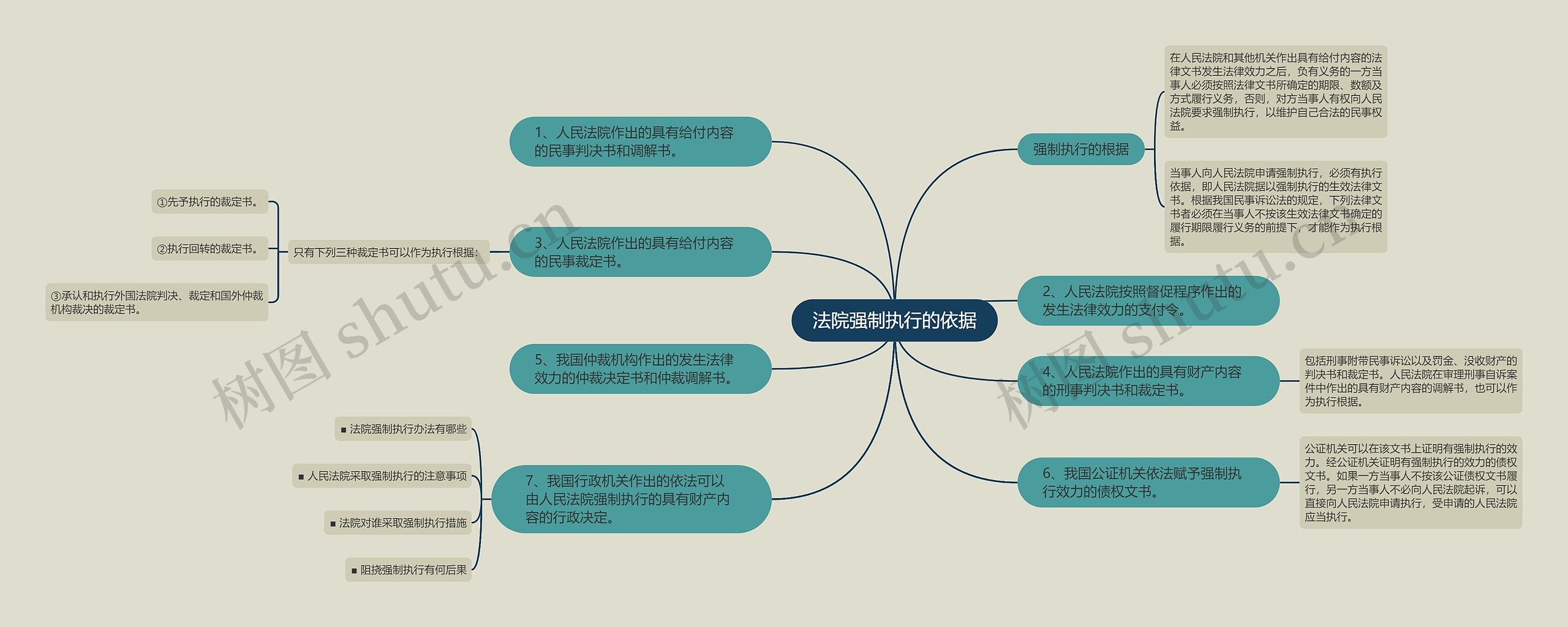 法院强制执行的依据思维导图