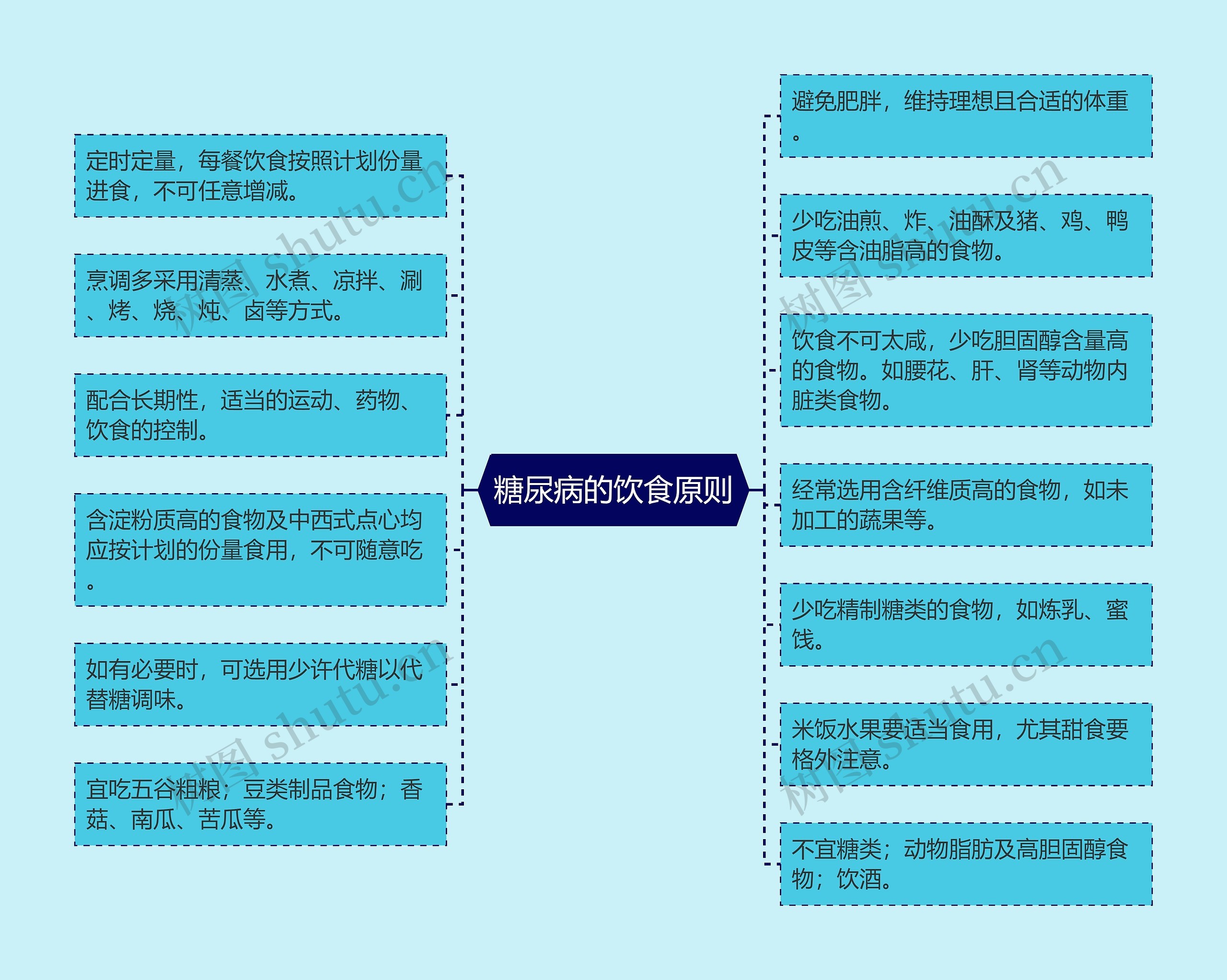 糖尿病的饮食原则思维导图