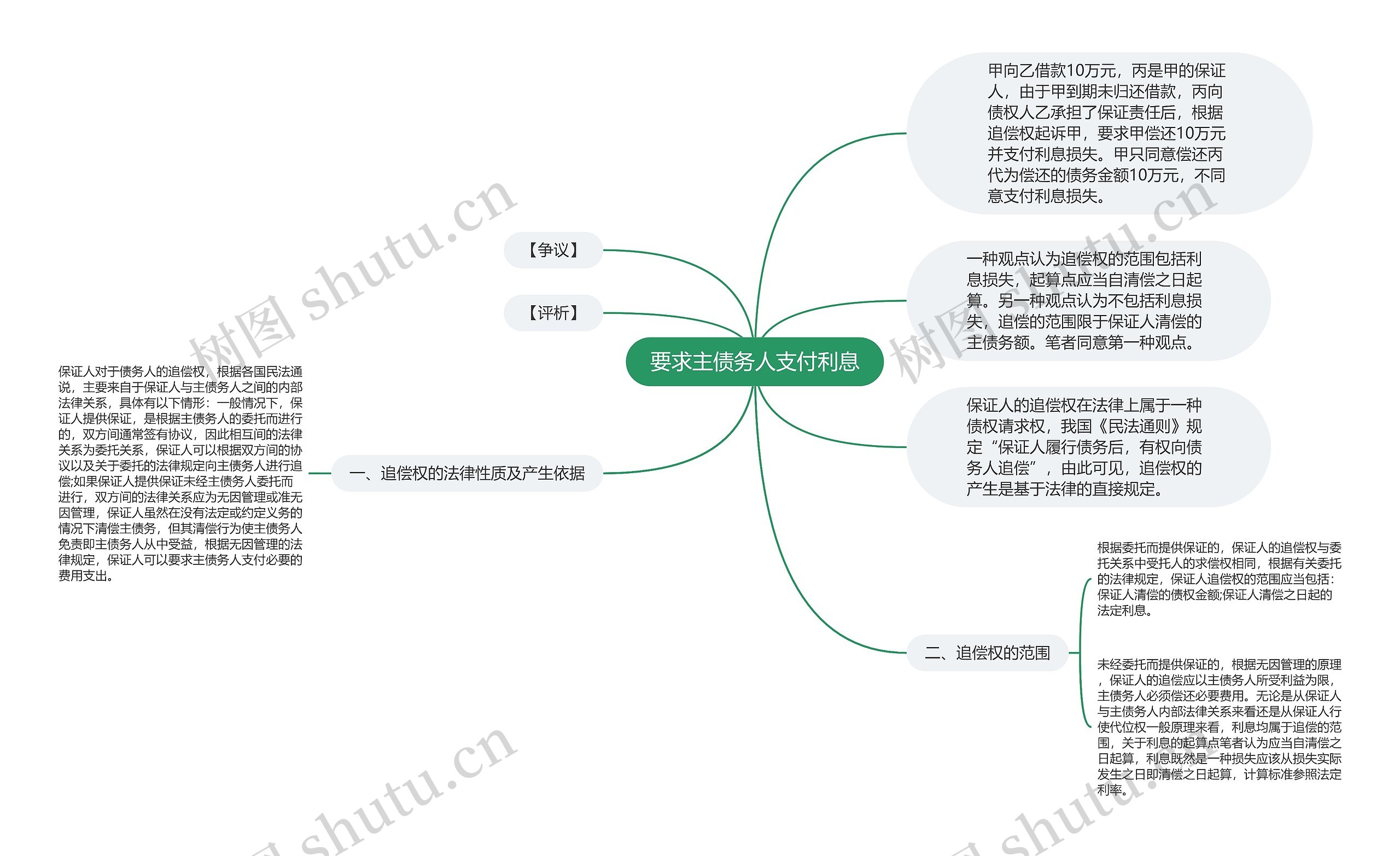 要求主债务人支付利息思维导图