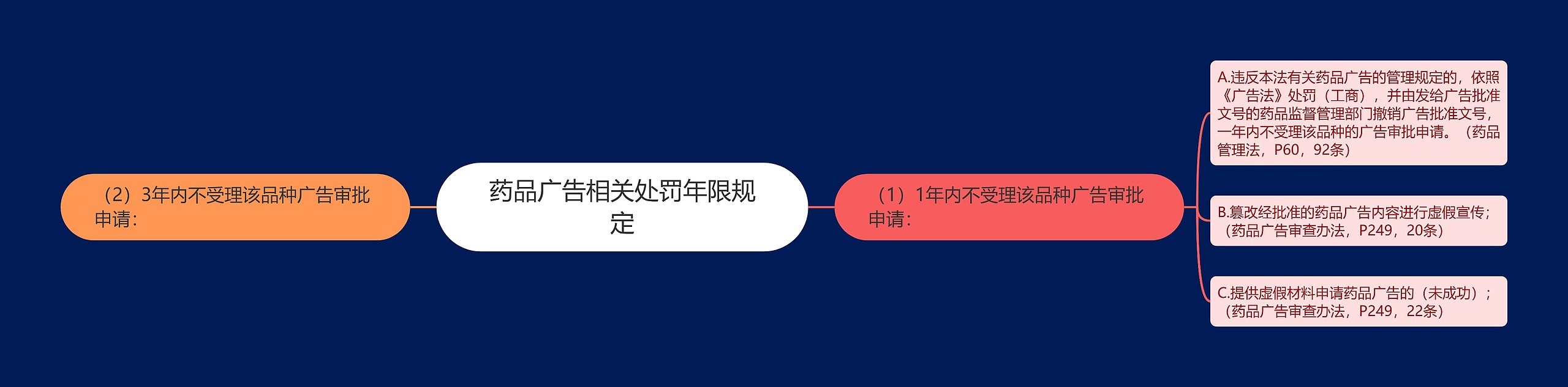 药品广告相关处罚年限规定思维导图