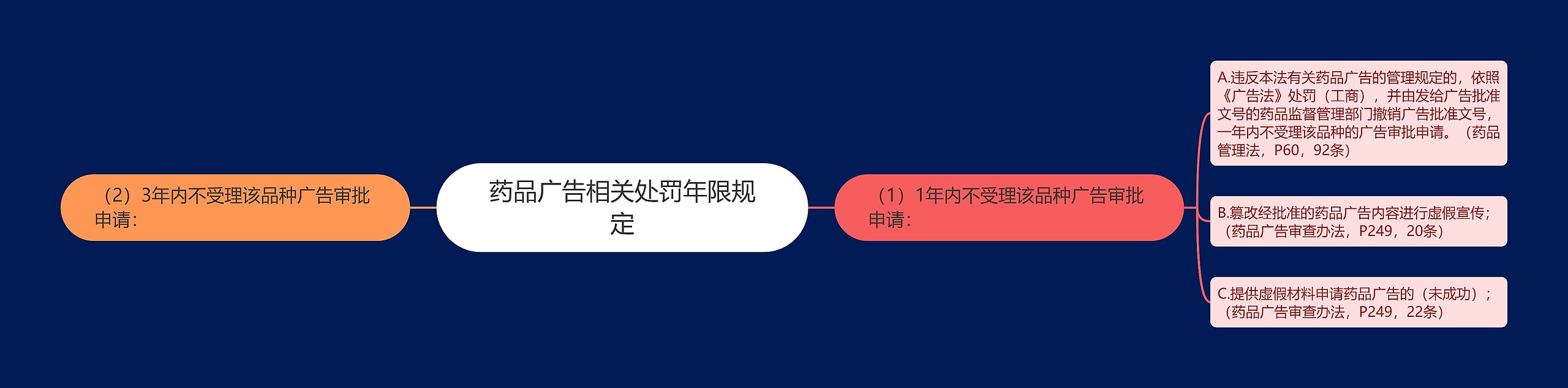 药品广告相关处罚年限规定 药品广告相关处罚年限规定