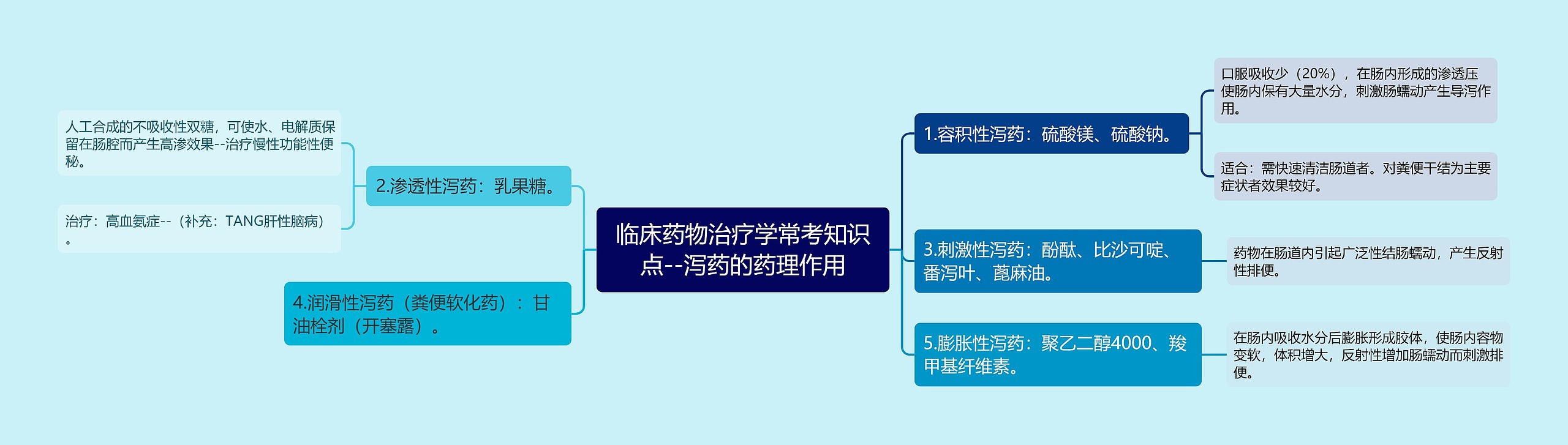 临床药物治疗学常考知识点--泻药的药理作用