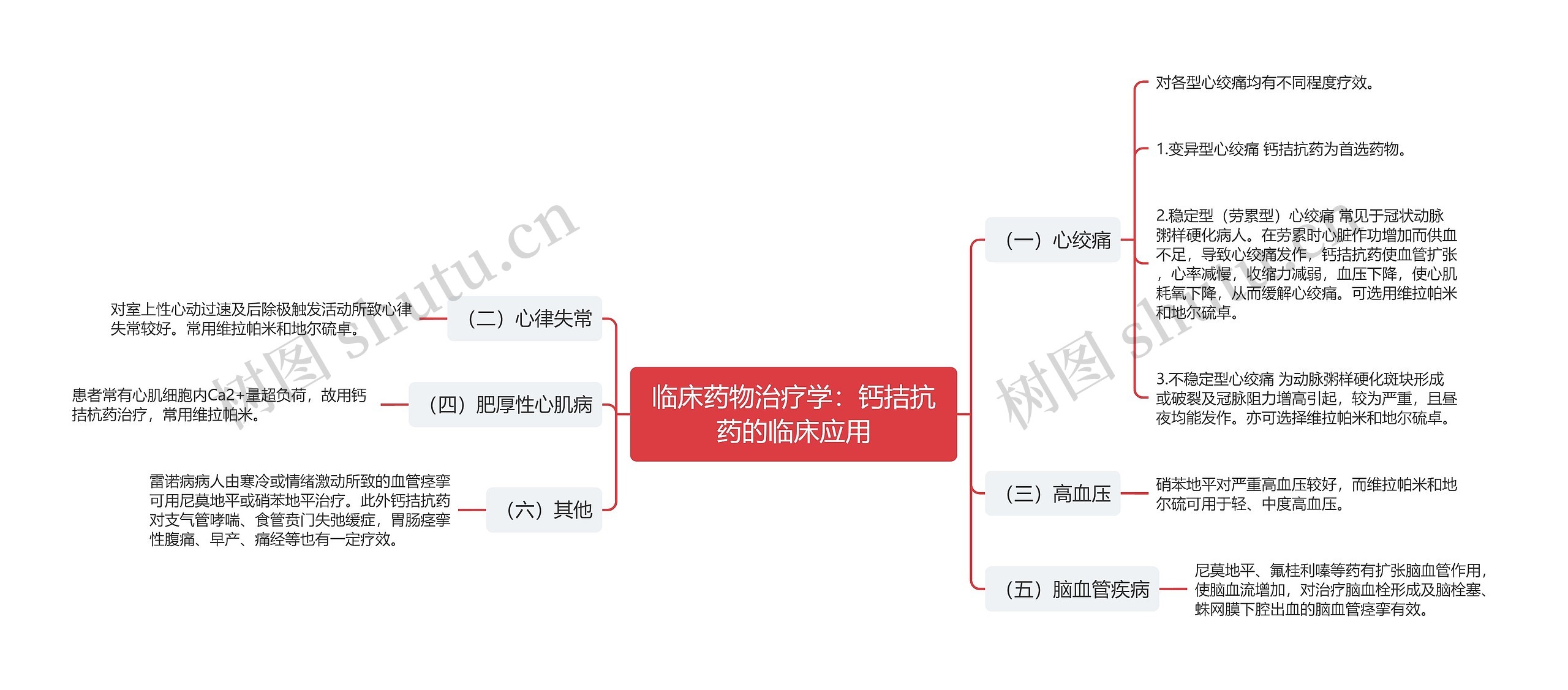 临床药物治疗学：钙拮抗药的临床应用思维导图