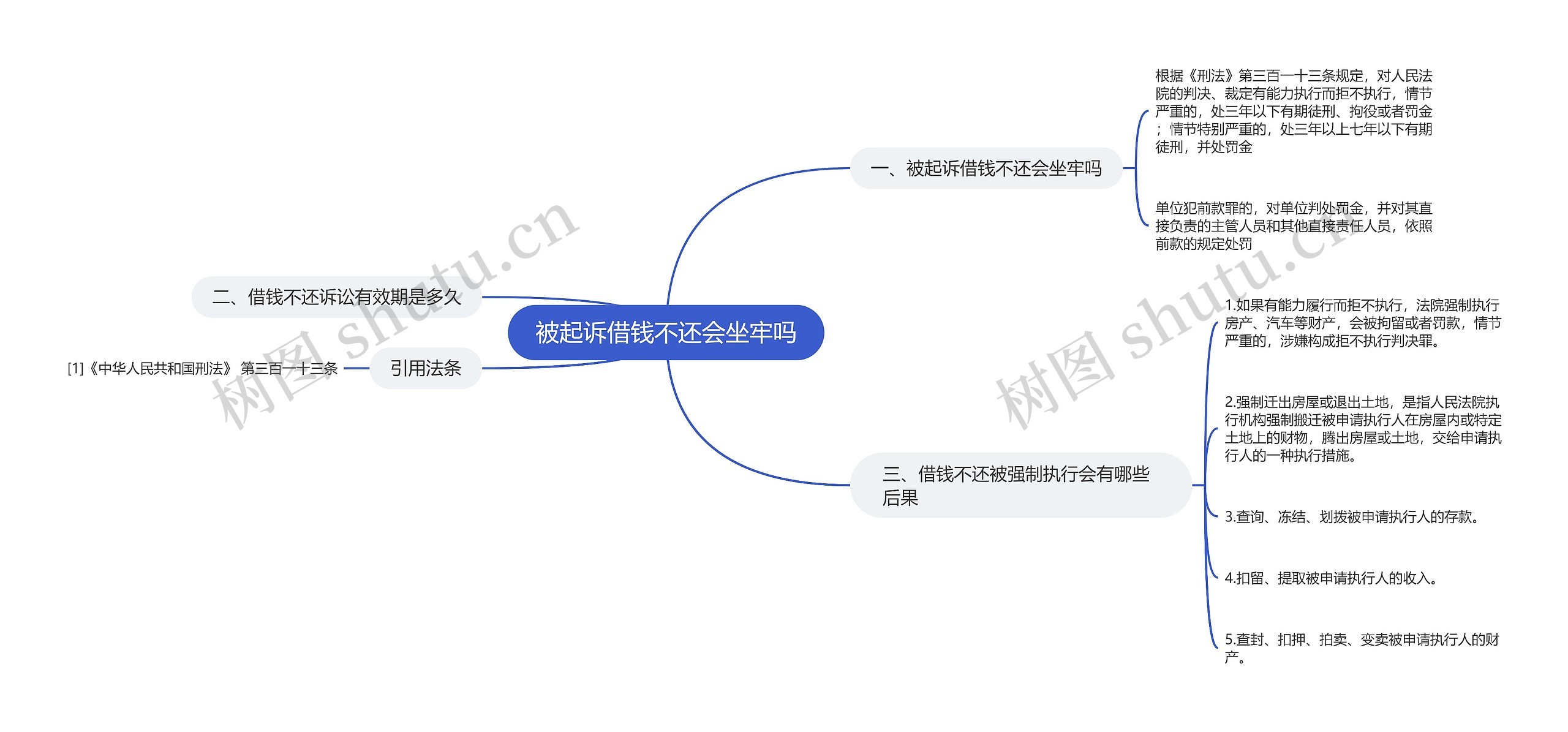 被起诉借钱不还会坐牢吗思维导图