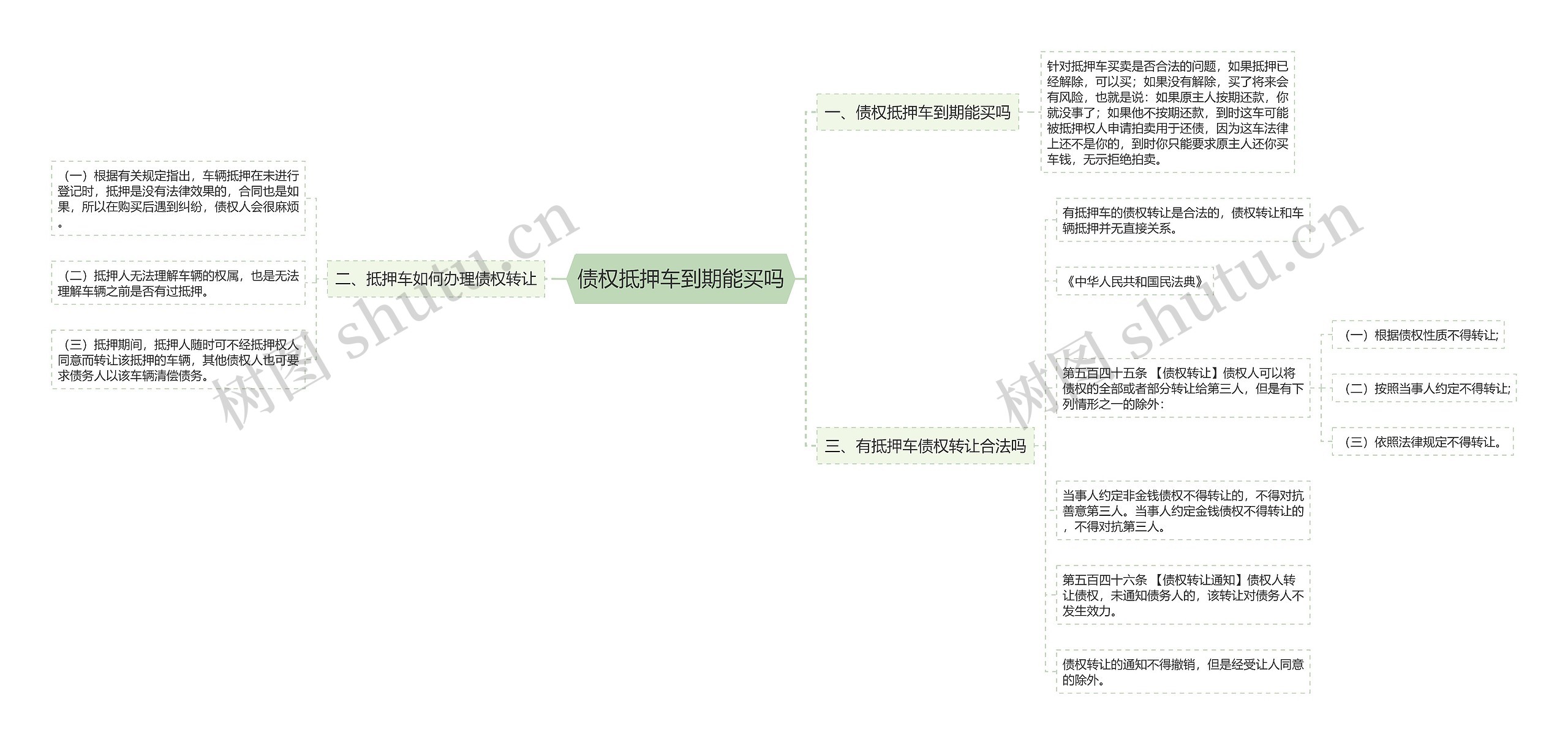 债权抵押车到期能买吗思维导图