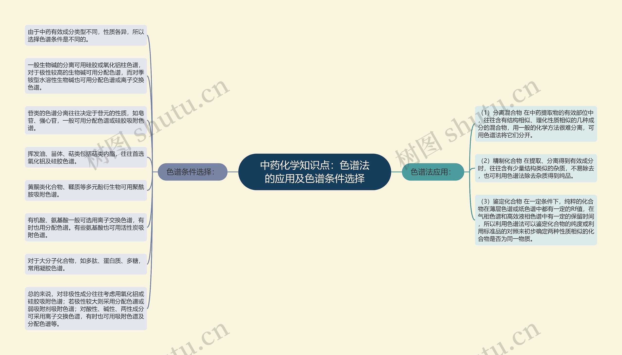 中药化学知识点：色谱法的应用及色谱条件选择思维导图