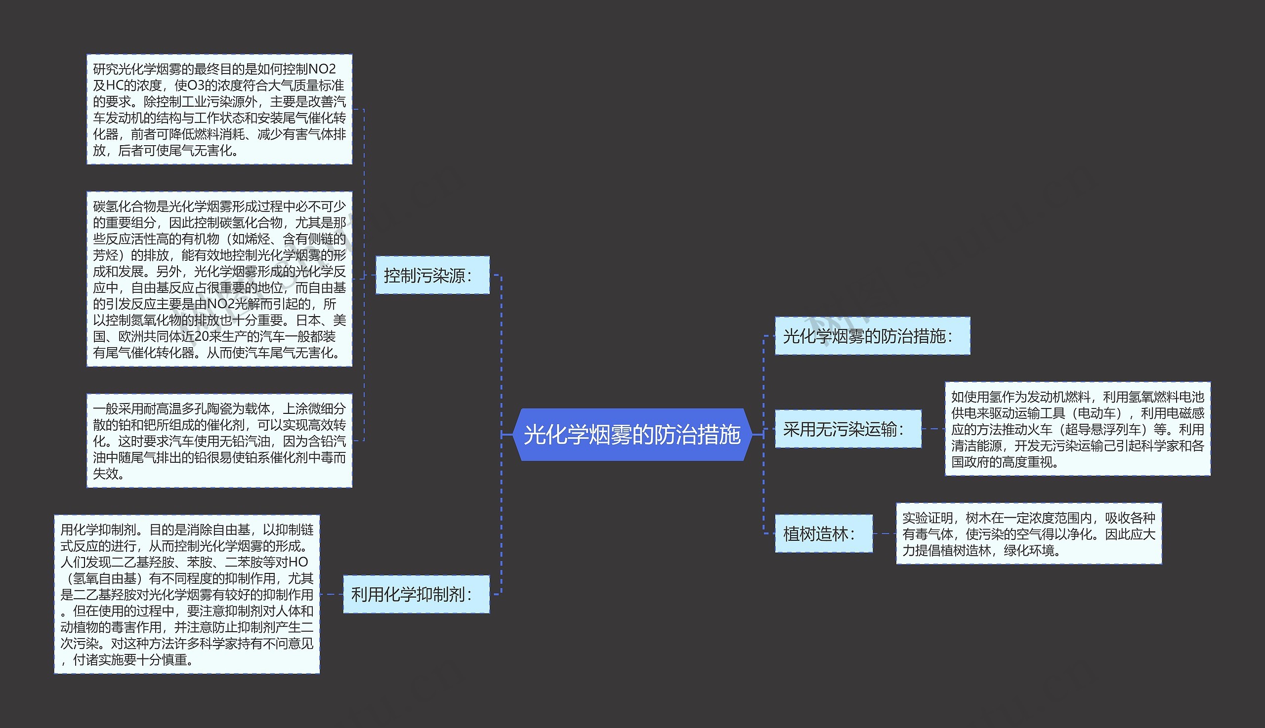 光化学烟雾的防治措施思维导图