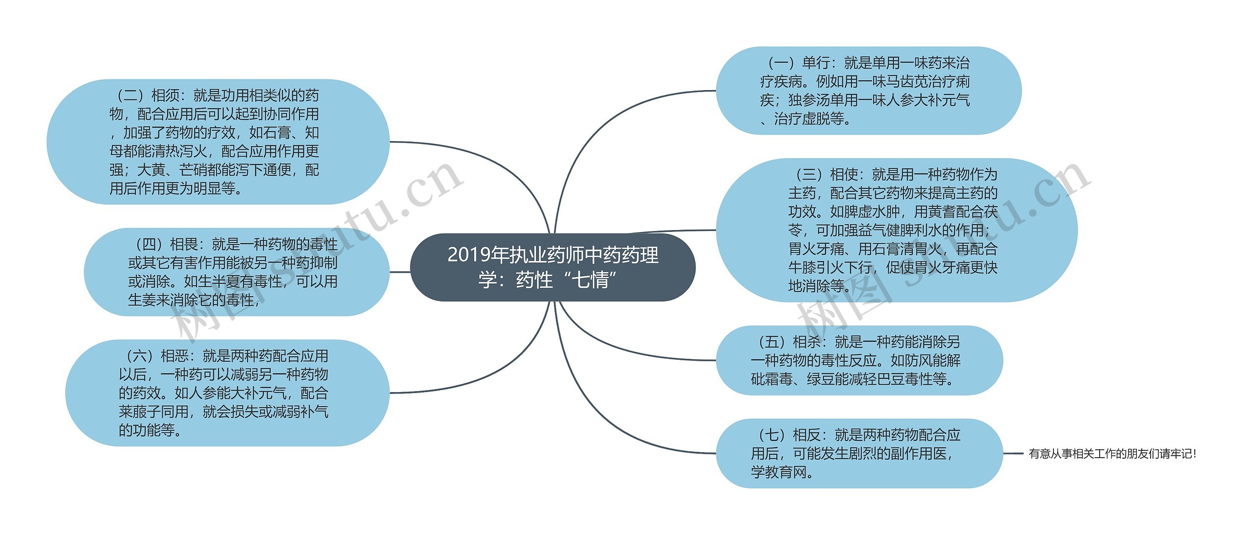 2019年执业药师中药药理学：药性“七情”思维导图