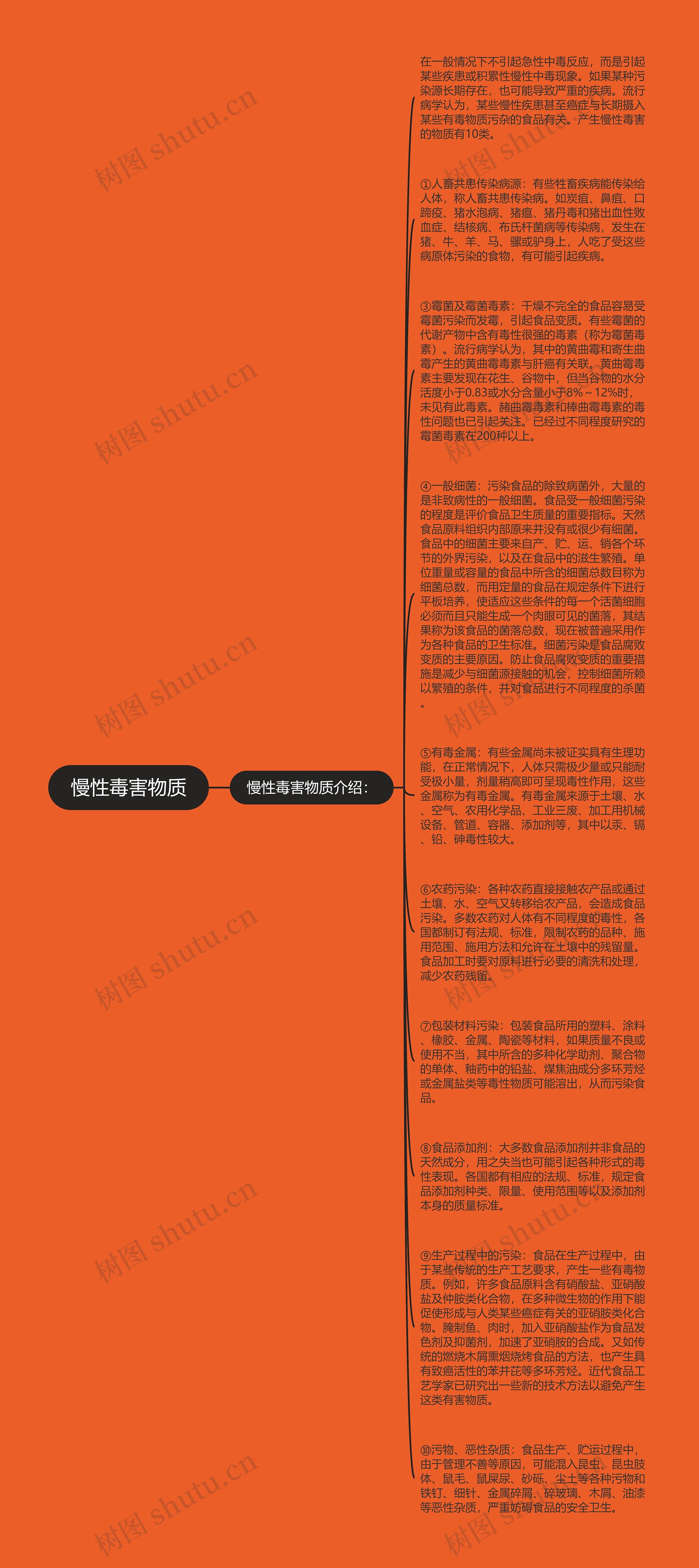 慢性毒害物质